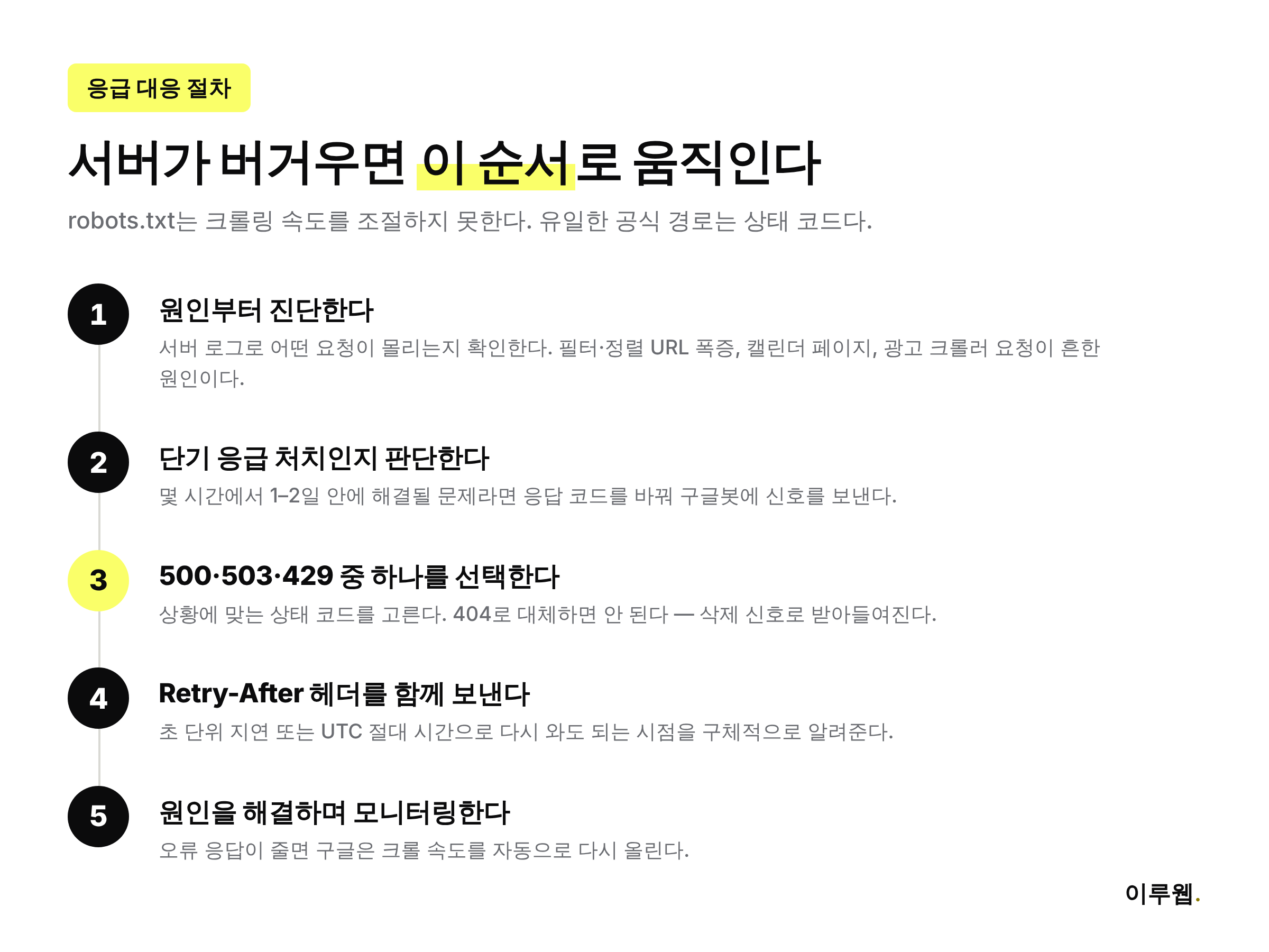 크롤링 속도 긴급 축소 절차를 단계별로 보여주는 흐름도