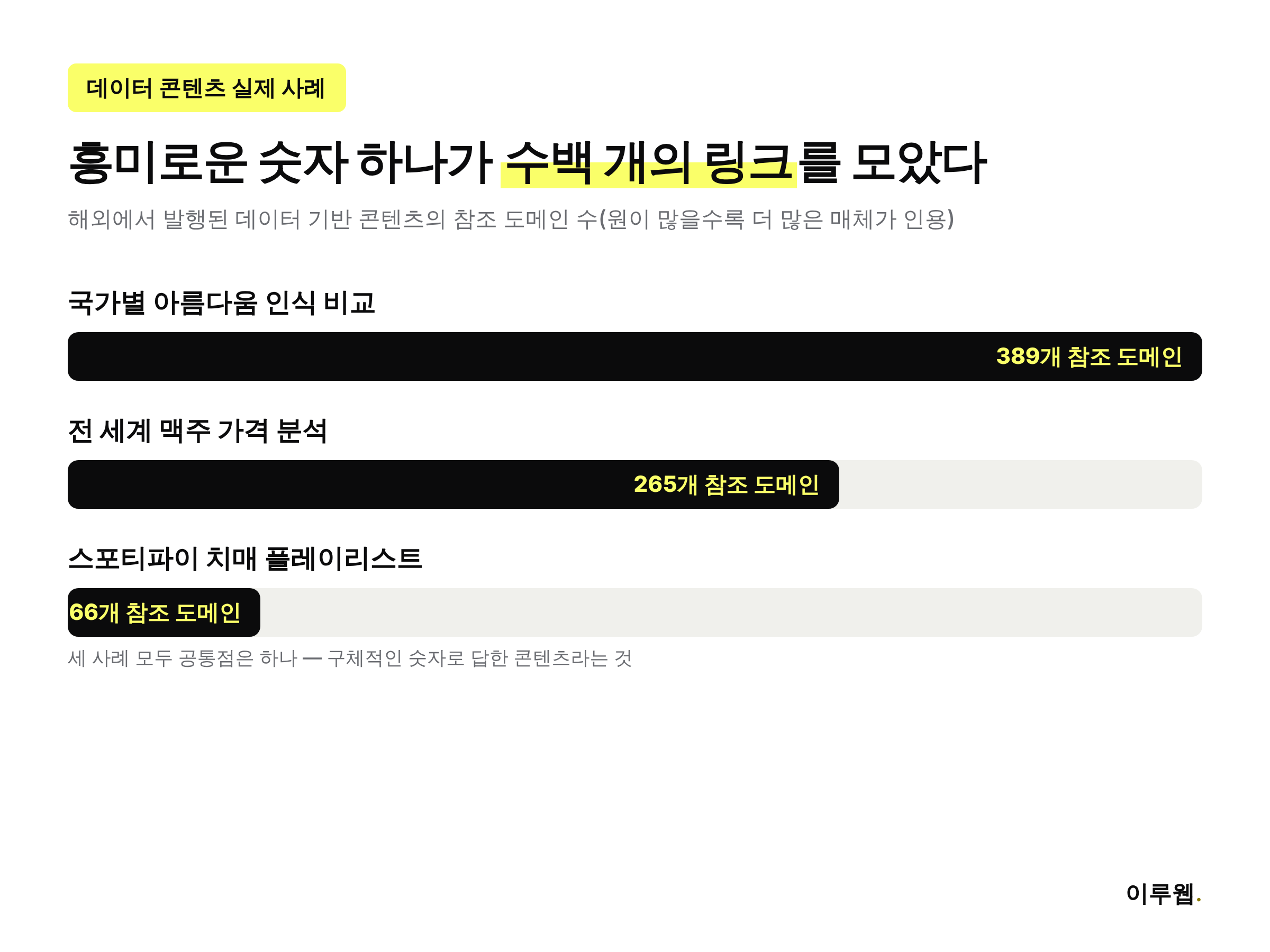 맥주 가격 분석, 아름다움 인식 비교, 스포티파이 플레이리스트 세 가지 데이터 콘텐츠 사례의 참조 도메인 수를 비교한 인포그래픽