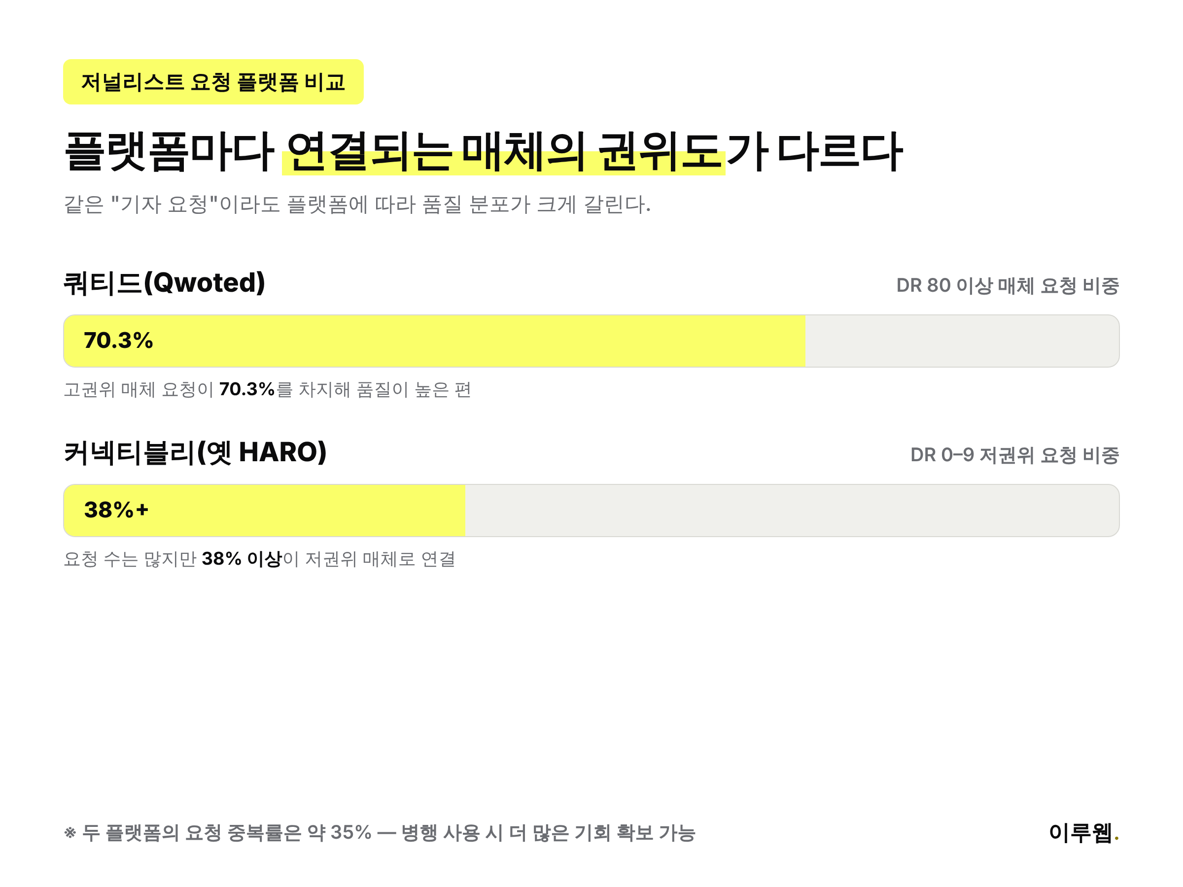 저널리스트 요청 플랫폼별 도메인 등급 분포를 비교한 인포그래픽, 쿼티드는 고권위 매체 비중이 높고 커넥티블리는 저권위 요청 비중이 높다