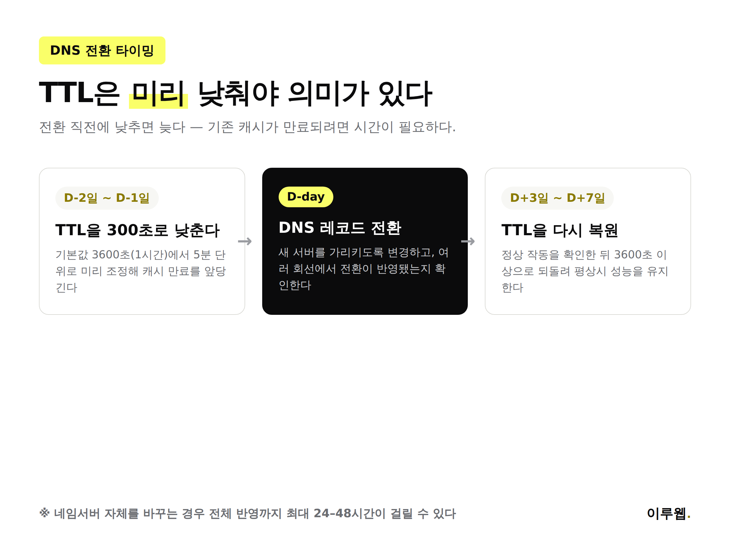 DNS TTL 전환 타이밍 3단계 인포그래픽