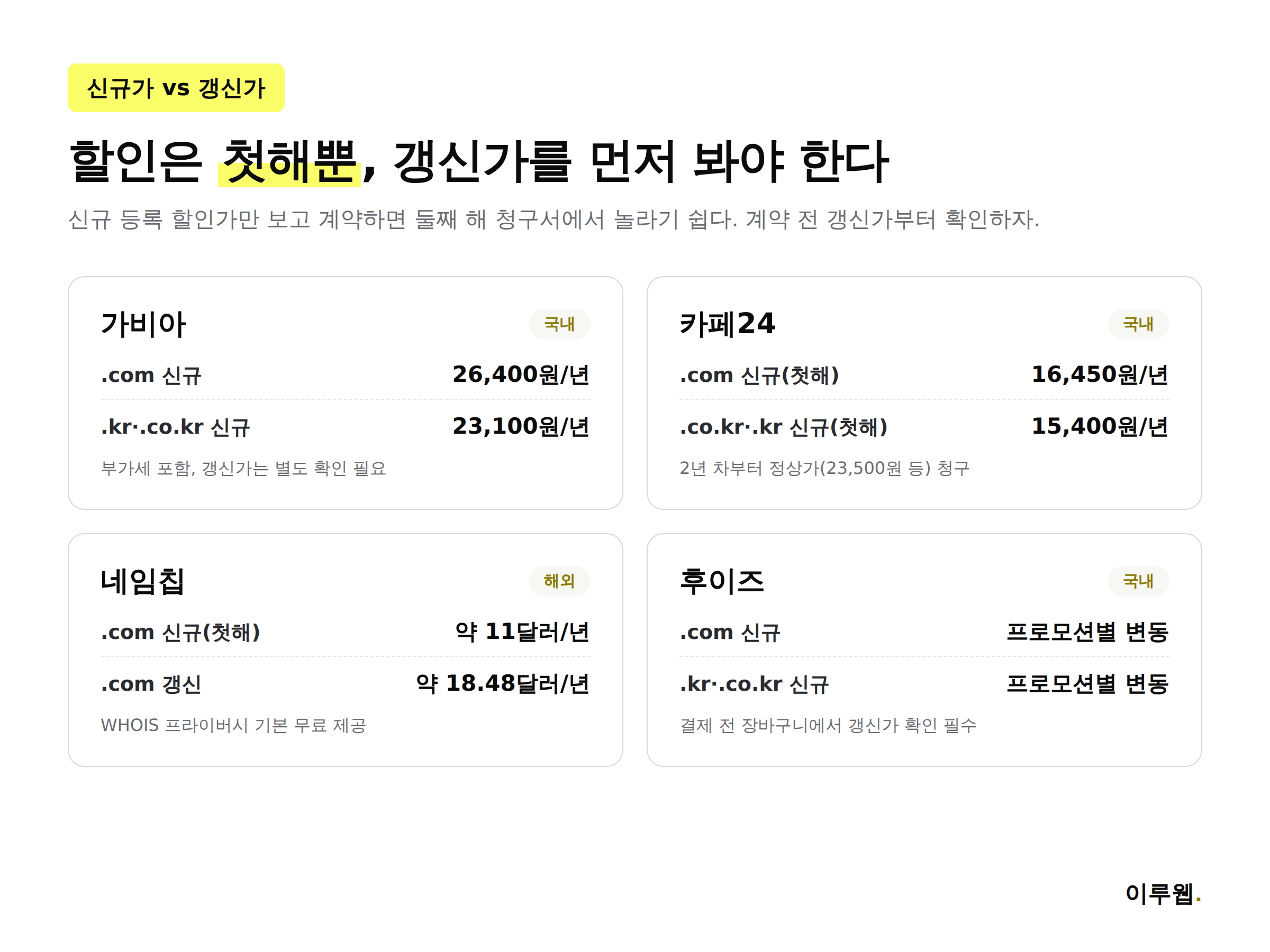가비아 카페24 네임칩 후이즈 도메인 신규 등록가와 갱신가 비교 인포그래픽