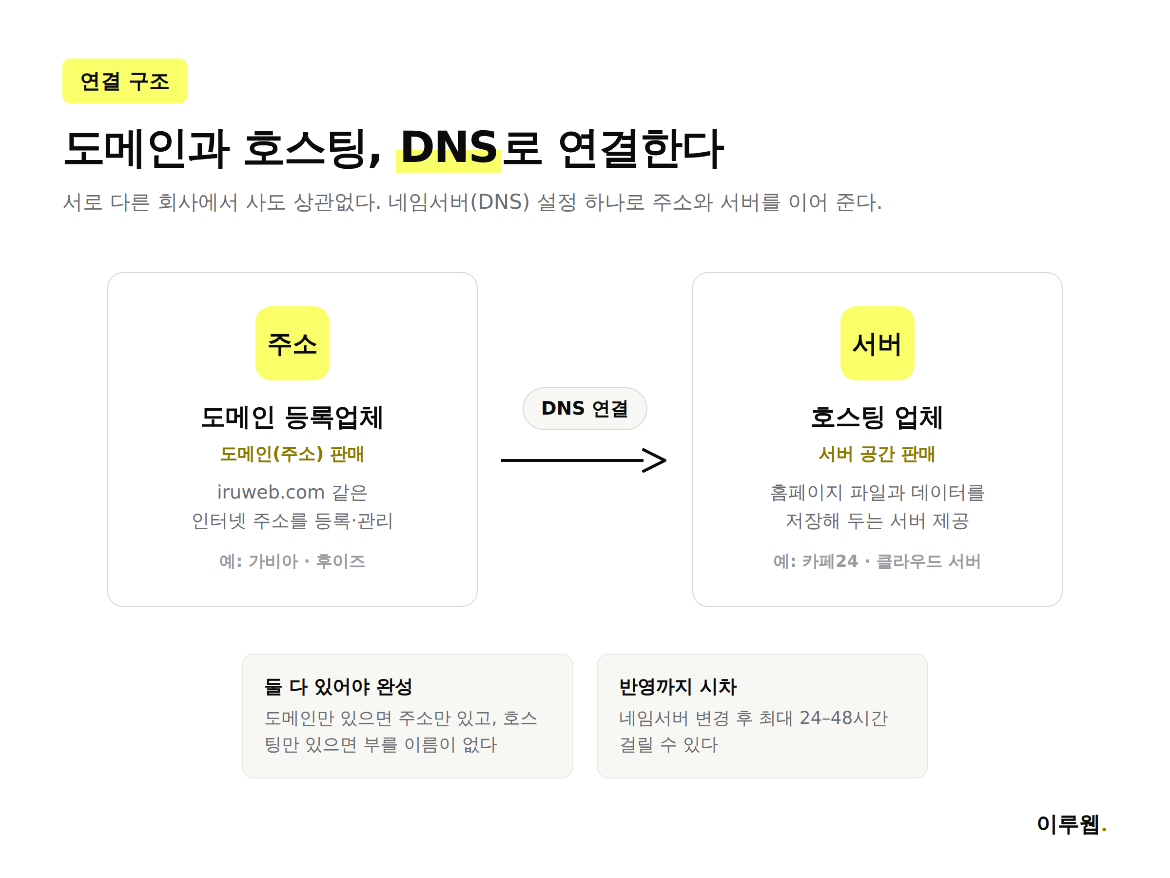 도메인 등록업체와 호스팅 업체를 DNS 연결로 잇는 구조를 보여주는 인포그래픽