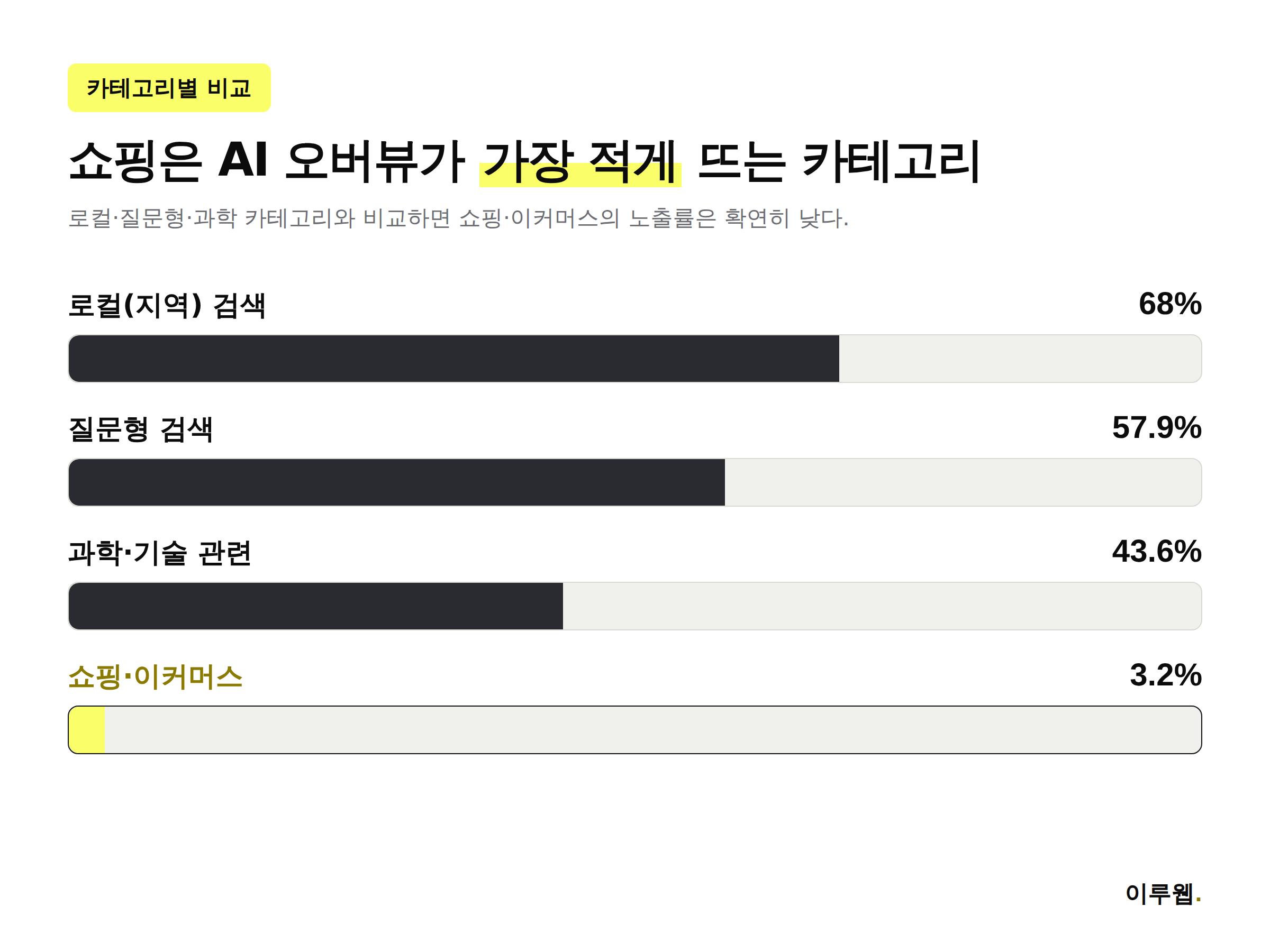 카테고리별 AI 오버뷰 노출률 비교, 로컬 68% 질문형 57.9% 과학 43.6% 쇼핑 3.2%
