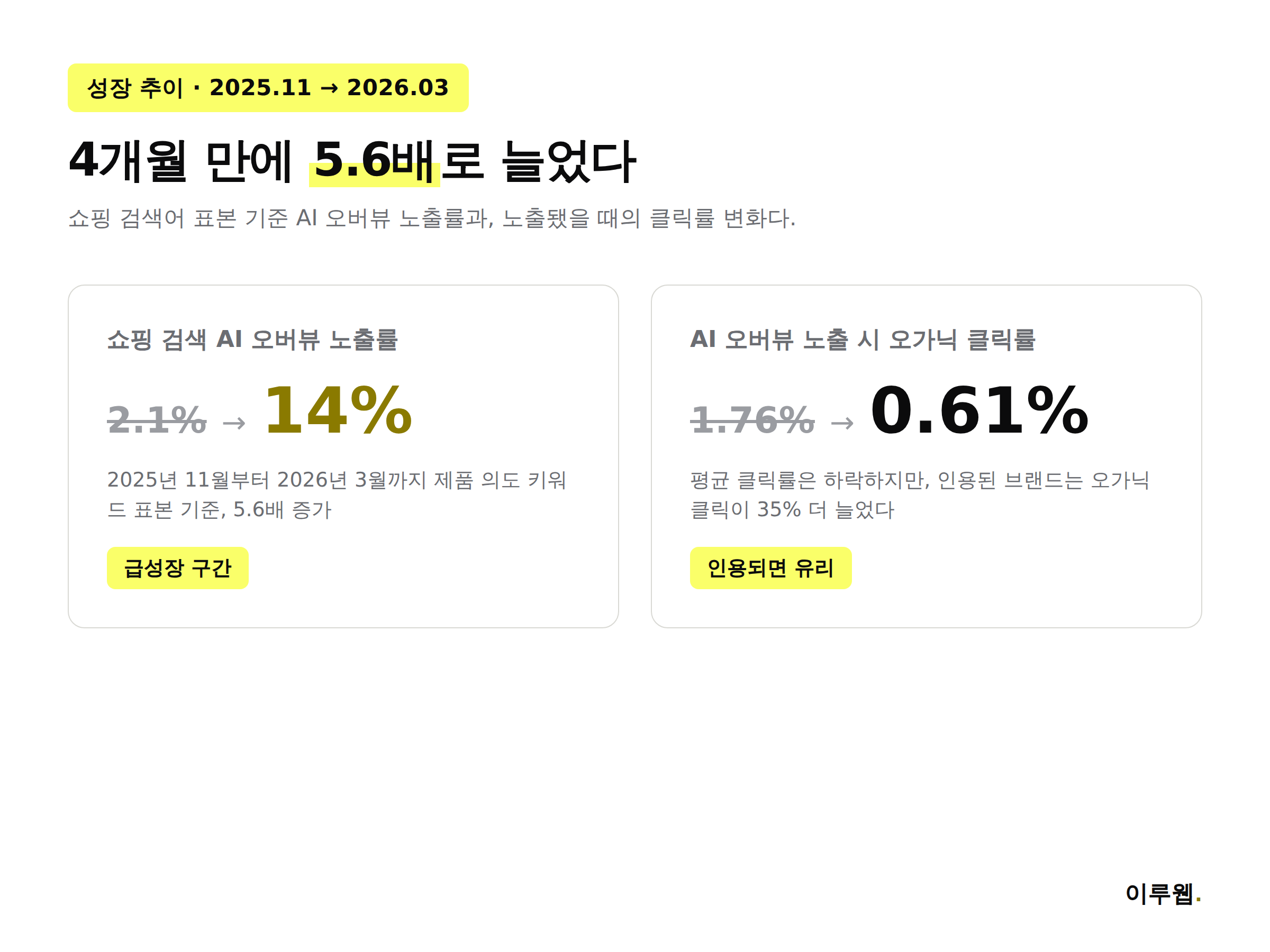 쇼핑 검색 AI 오버뷰 노출률 성장 추이, 2025년 11월 2.1퍼센트에서 2026년 3월 14퍼센트로 5.6배 증가