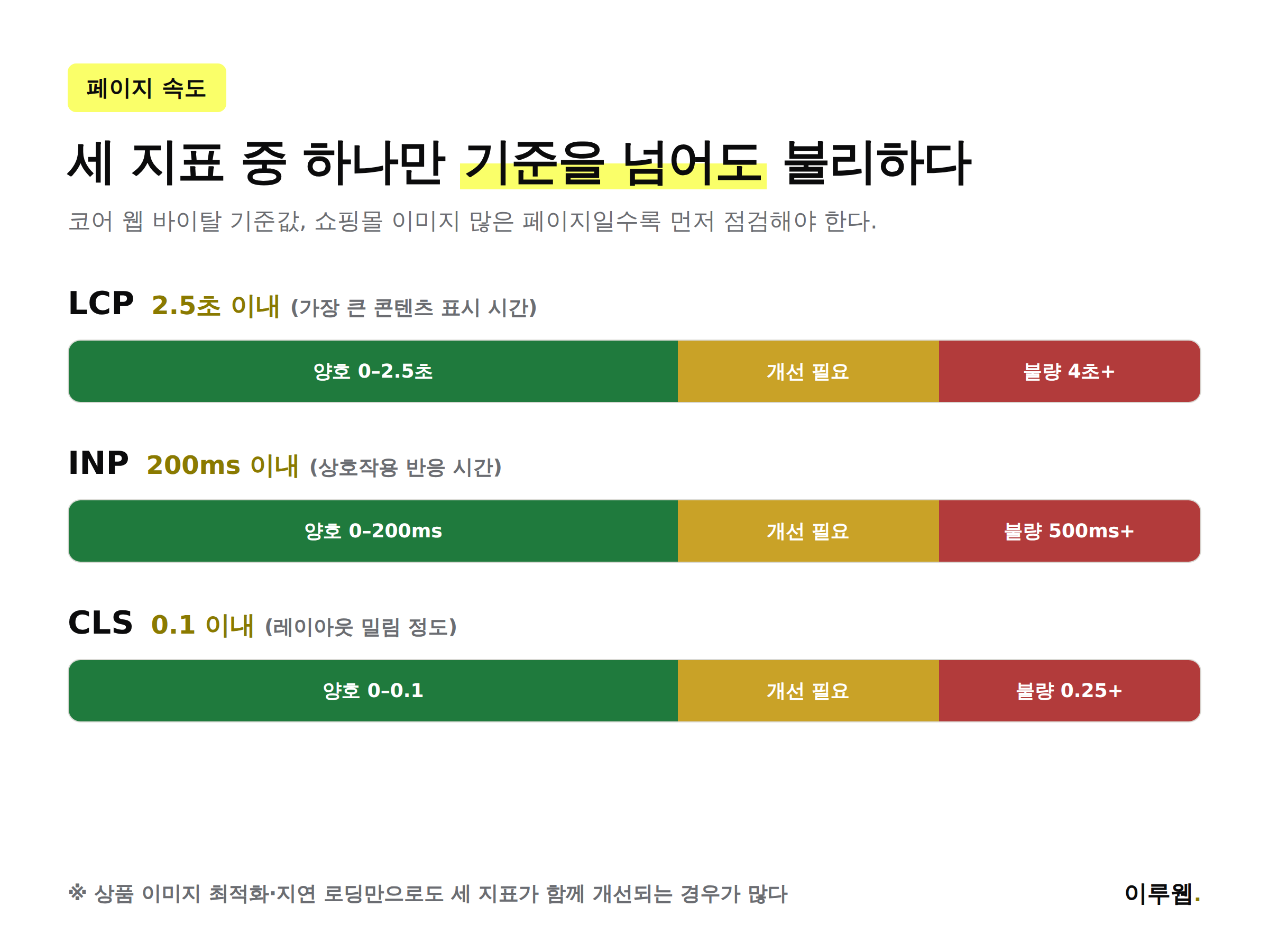 쇼핑몰 페이지 속도 코어 웹 바이탈 기준값 인포그래픽
