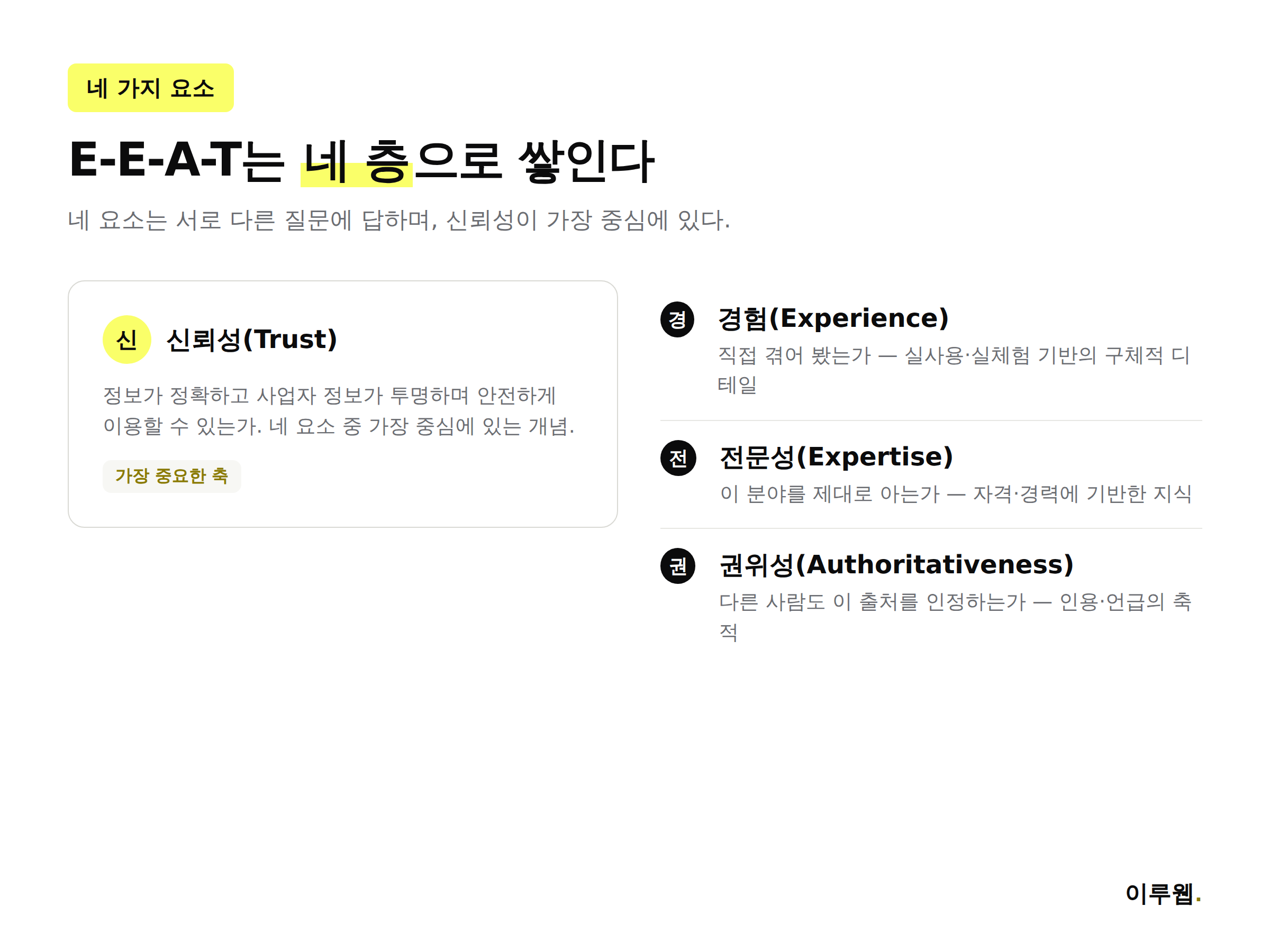 경험 전문성 권위성 신뢰성 네 가지 요소를 정리한 인포그래픽