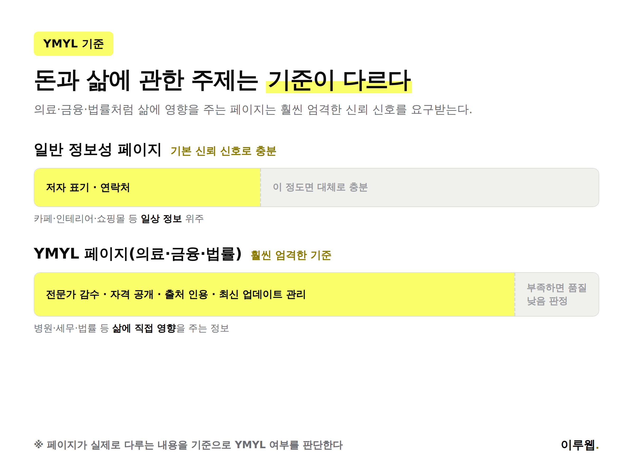 일반 페이지와 YMYL 페이지의 신뢰 신호 요구 수준을 비교한 인포그래픽