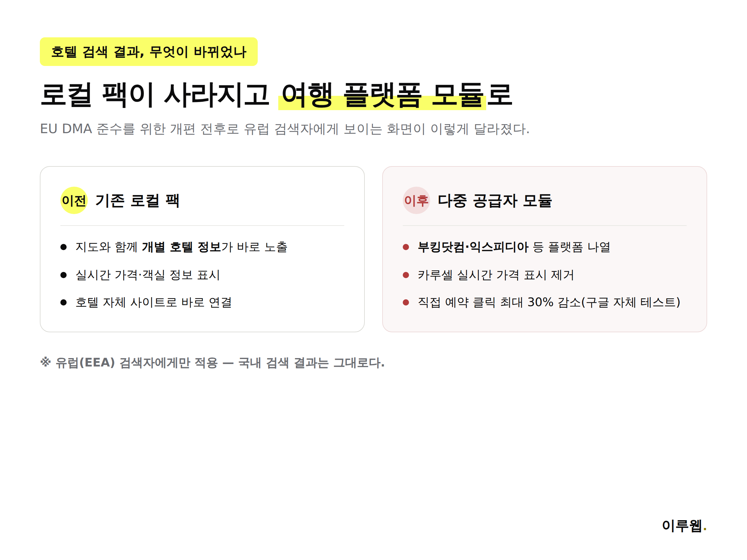 EU DMA 개편 전후 구글 호텔 검색 결과 화면 변화를 비교한 인포그래픽