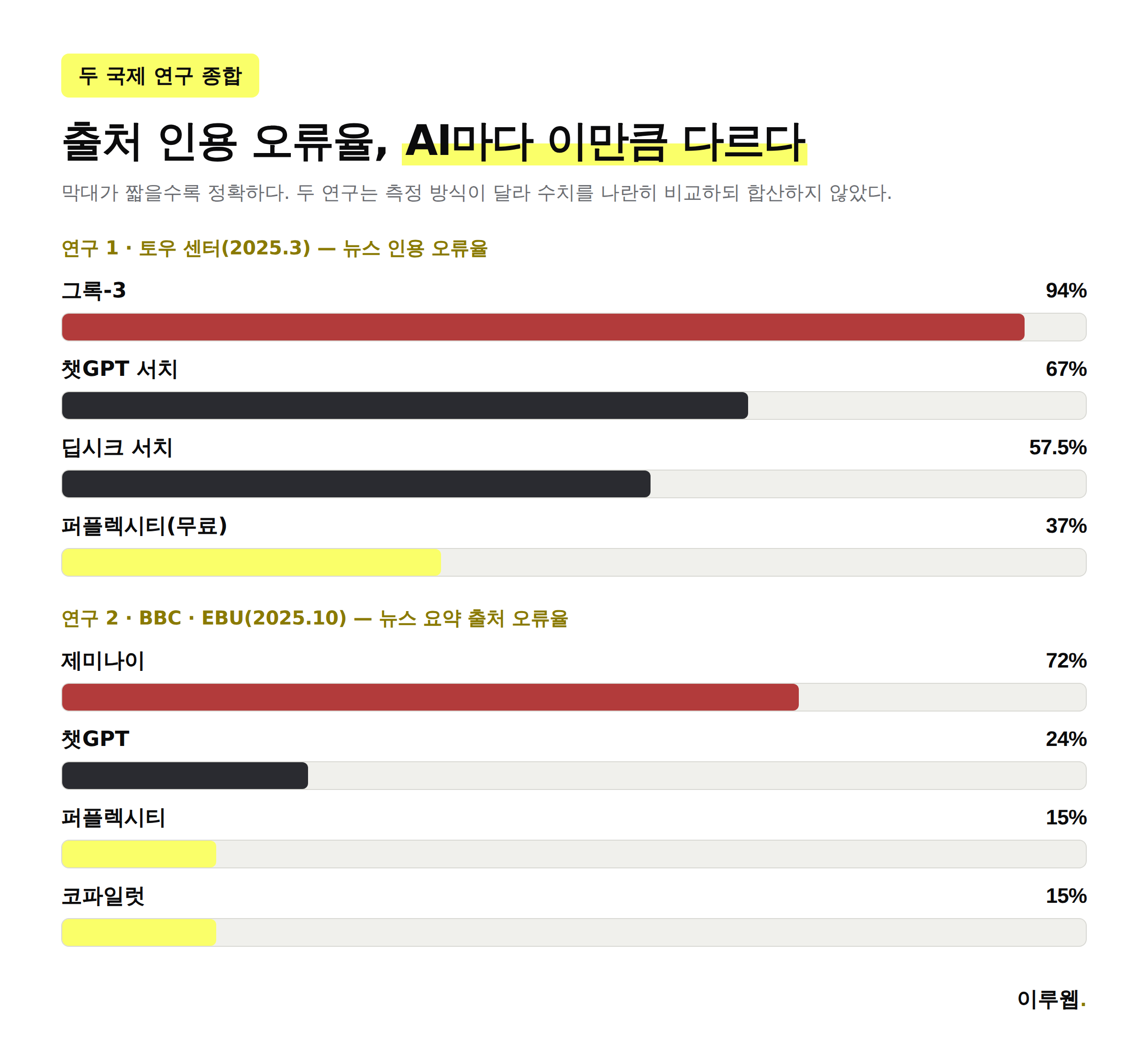 토우 센터와 BBC·EBU 연구에서 나타난 AI 검색 도구별 출처 인용 오류율 비교 그래프