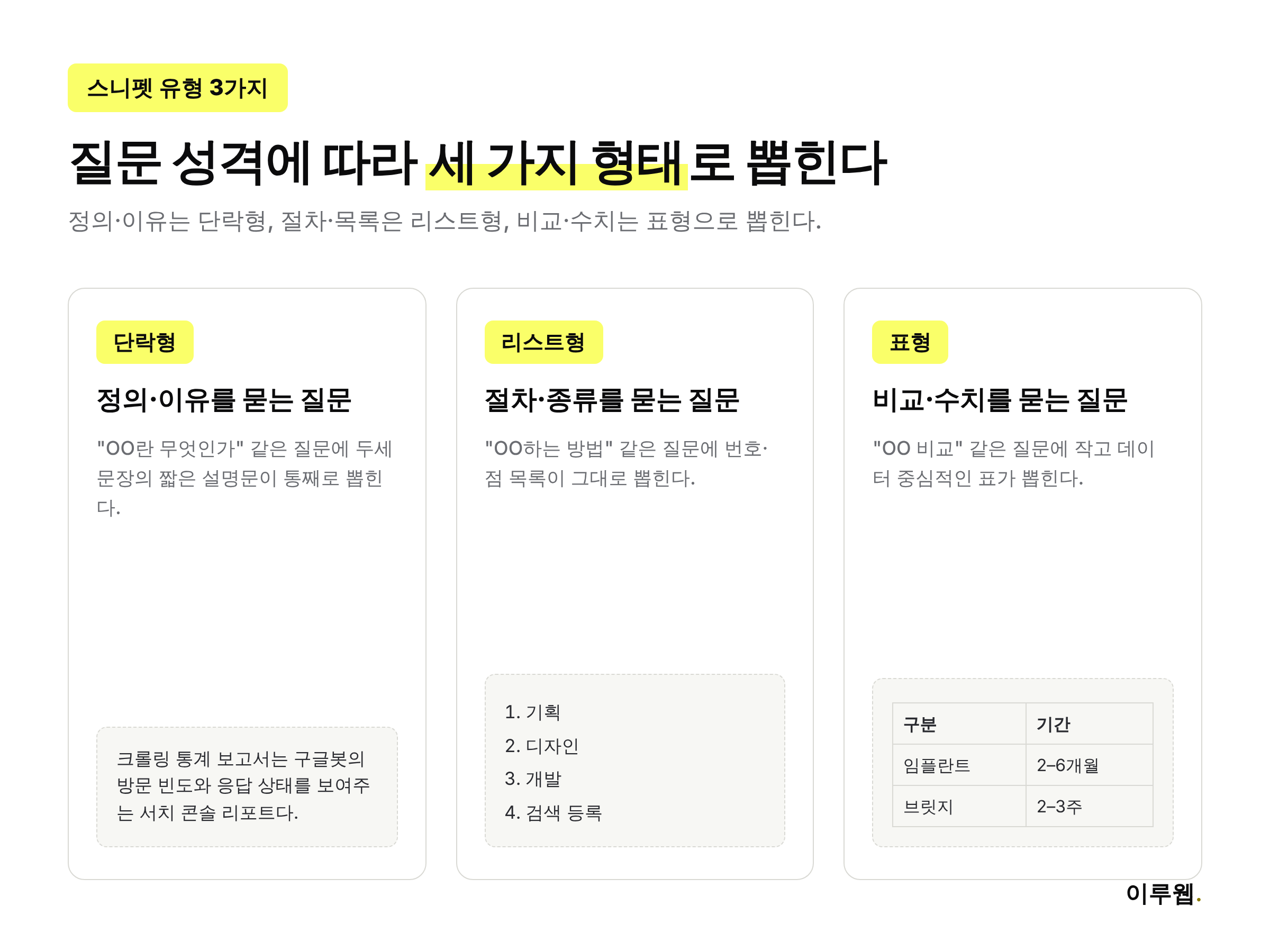 단락형, 리스트형, 표형 피처드 스니펫의 구조를 비교한 인포그래픽