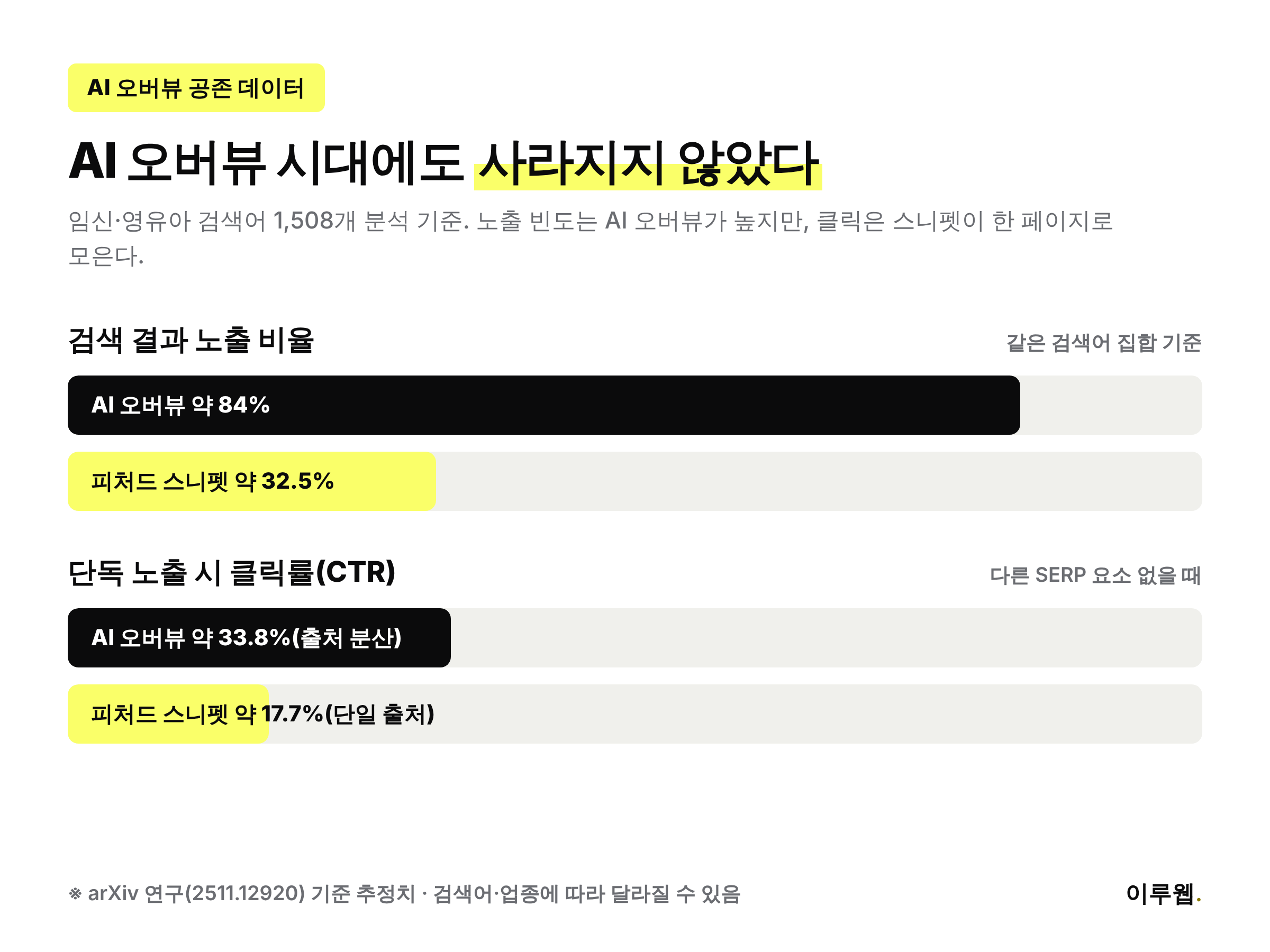 AI 오버뷰와 특징 스니펫의 노출 비율, 클릭률을 비교한 인포그래픽