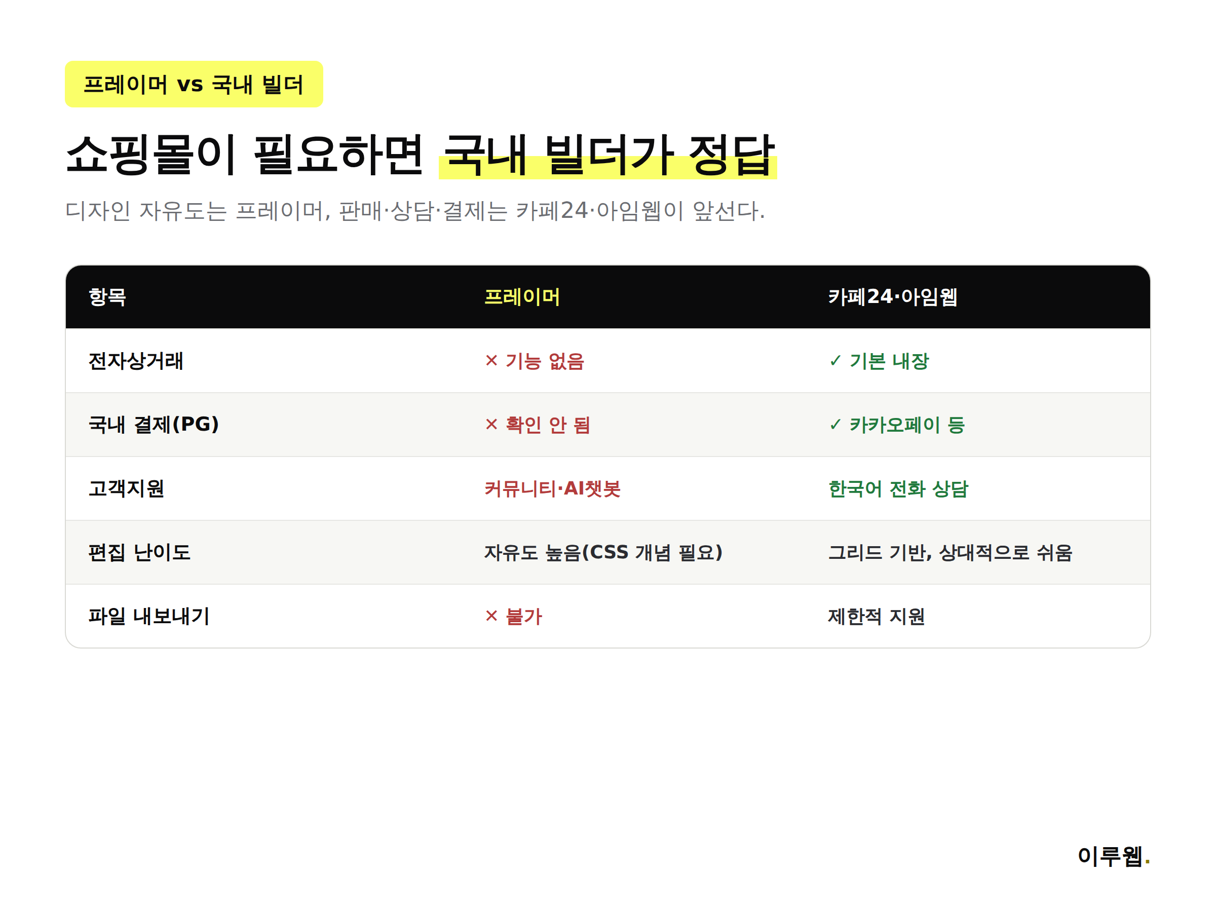 프레이머와 카페24·아임웹의 전자상거래, 결제, 고객지원, 편집 난이도를 비교한 인포그래픽