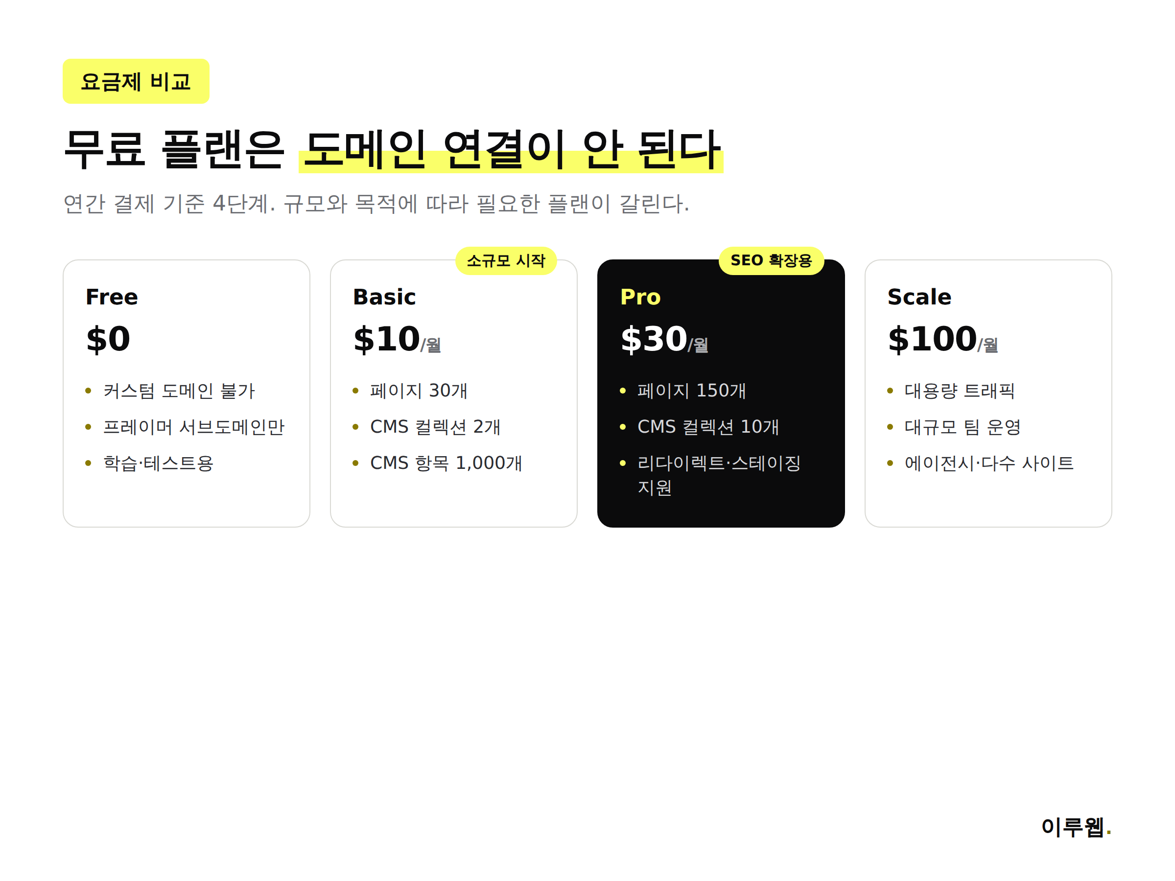 프레이머 요금제별 페이지 수, CMS 컬렉션, 커스텀 도메인 지원 여부를 비교한 인포그래픽