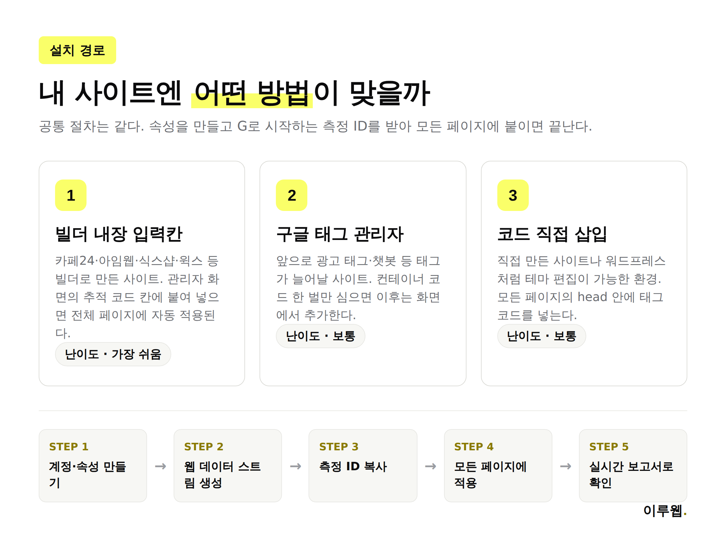 GA4 설치 세 가지 방법 빌더 입력칸 구글 태그 관리자 코드 직접 삽입 비교 인포그래픽