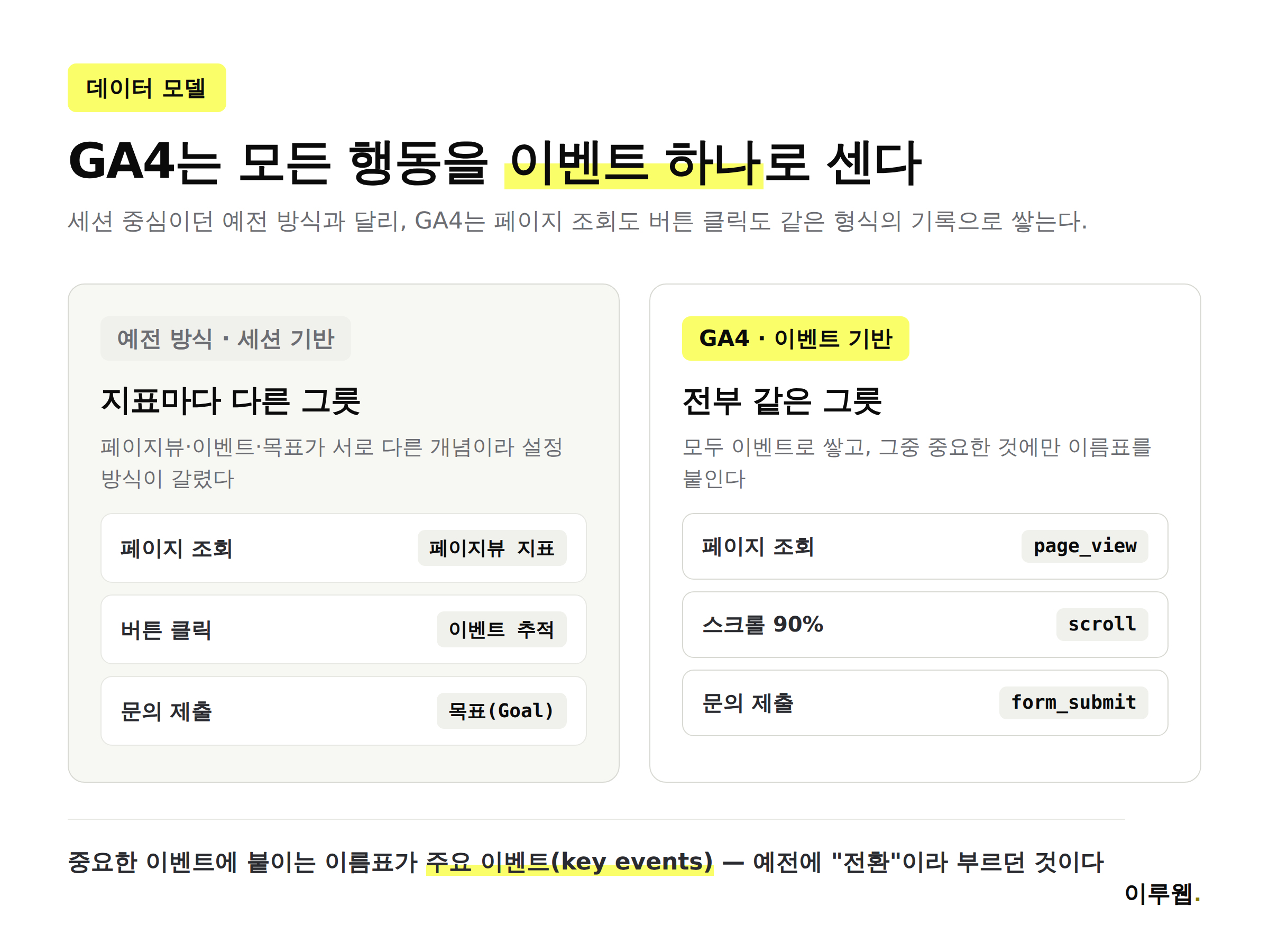 GA4 이벤트 기반 데이터 모델과 이전 세션 기반 방식의 차이 인포그래픽