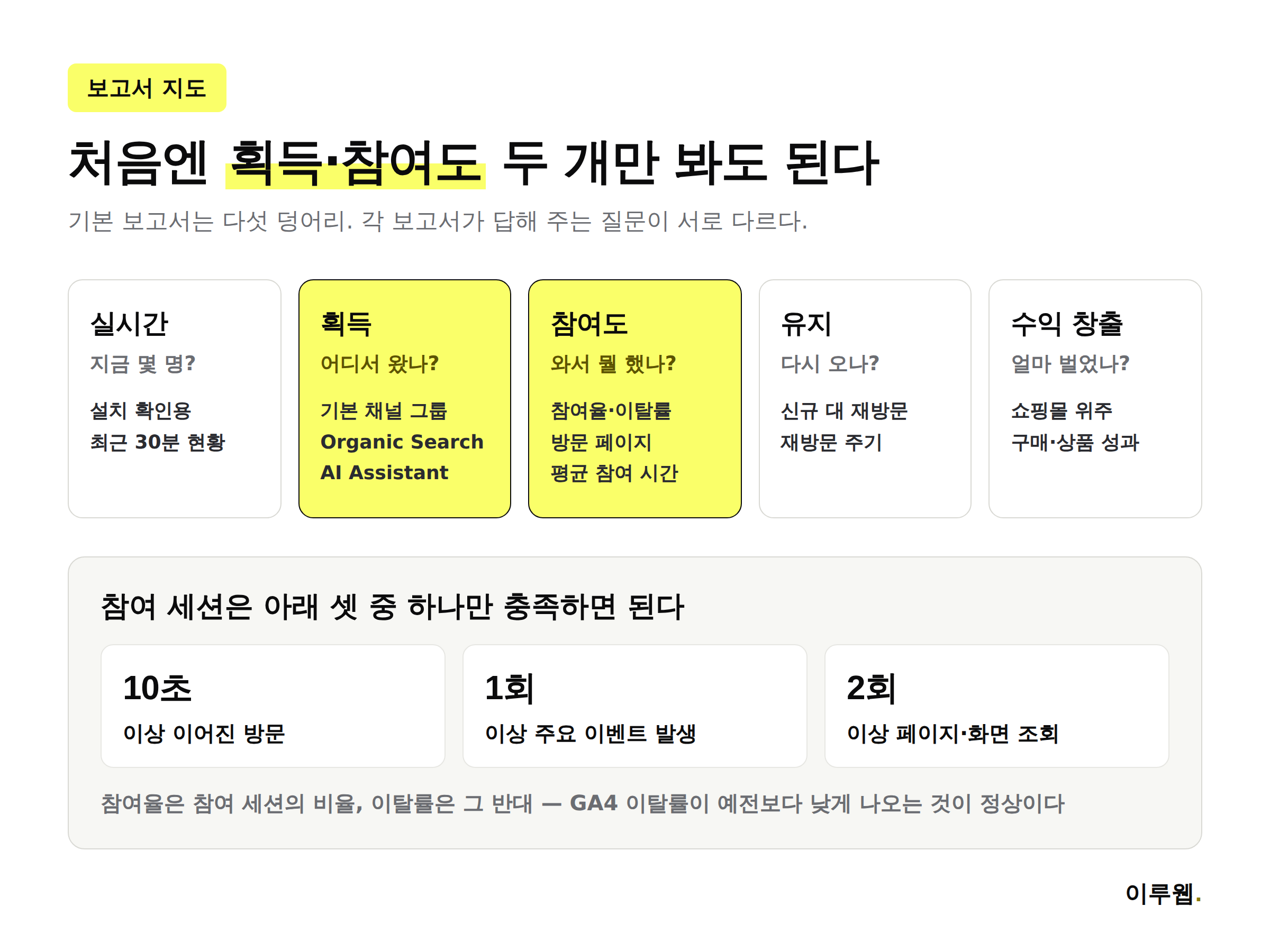 GA4 기본 보고서 획득 참여도 유지 수익창출 구조와 핵심 지표 인포그래픽