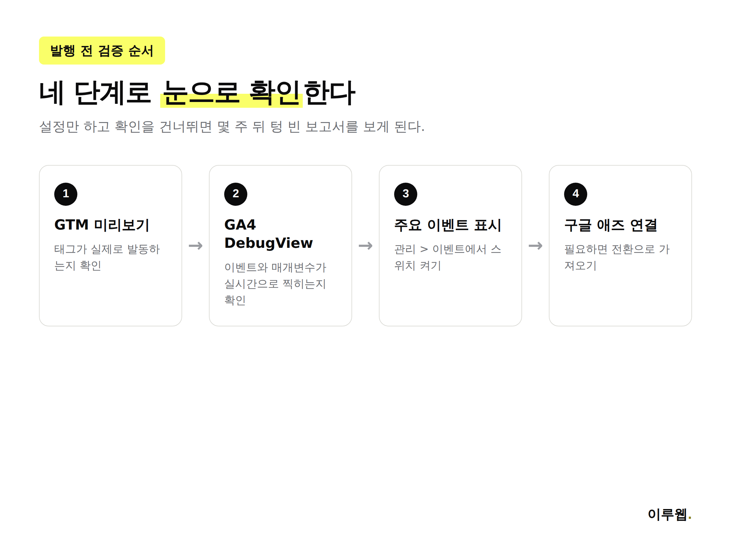 GA4 GTM 전환 이벤트 설정 검증 4단계 흐름 인포그래픽