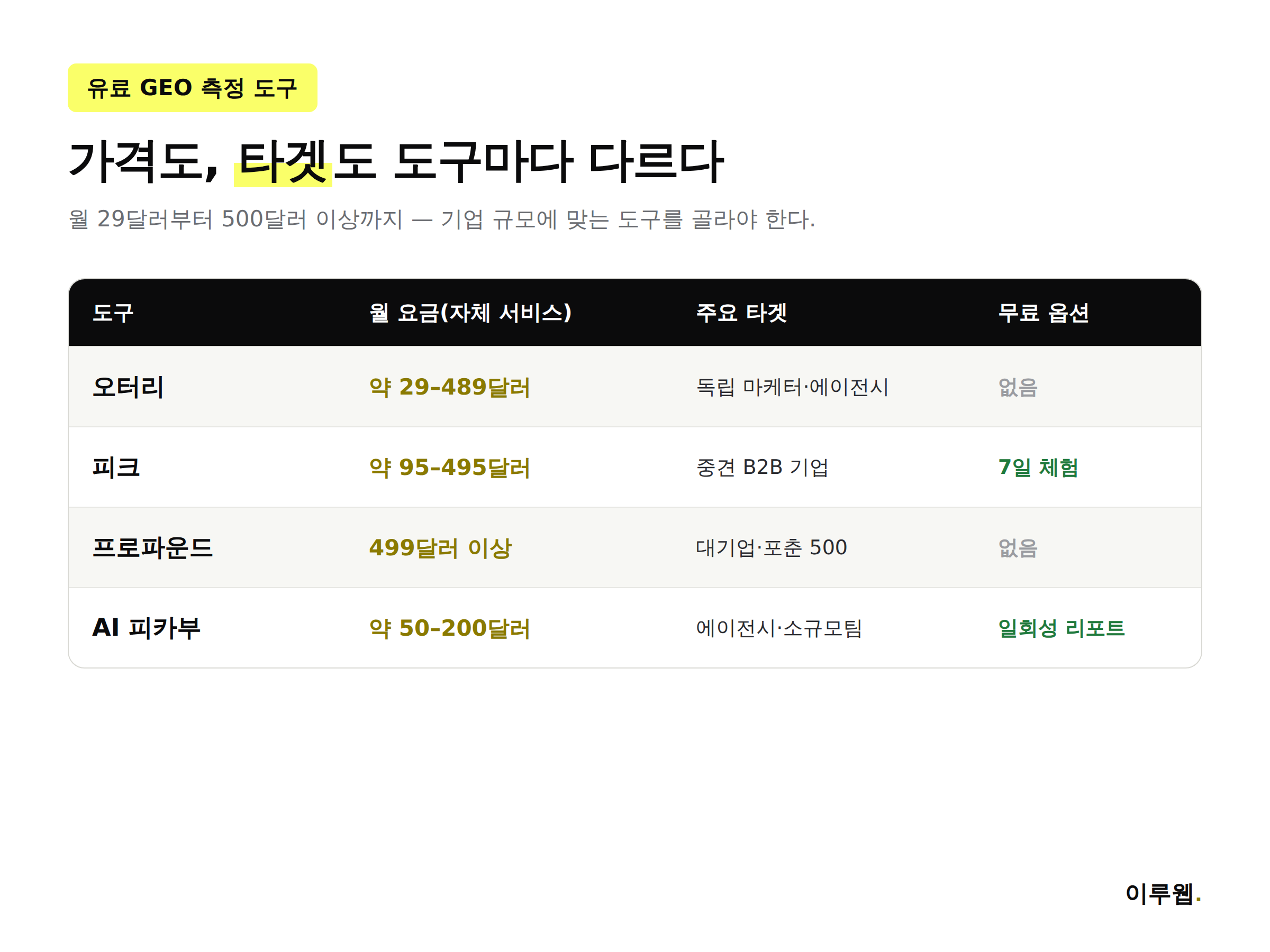 주요 GEO AI 가시성 측정 도구의 가격과 타겟 고객층을 비교한 표 형태 인포그래픽