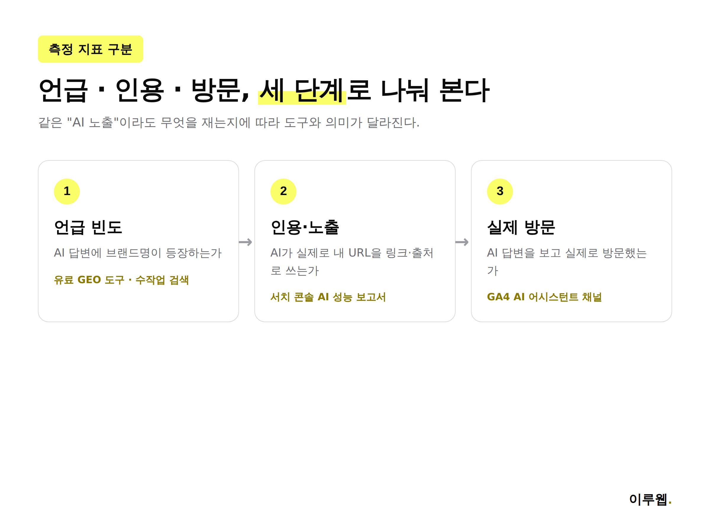 AI 검색 노출을 언급·인용·방문 세 단계로 구분한 인포그래픽
