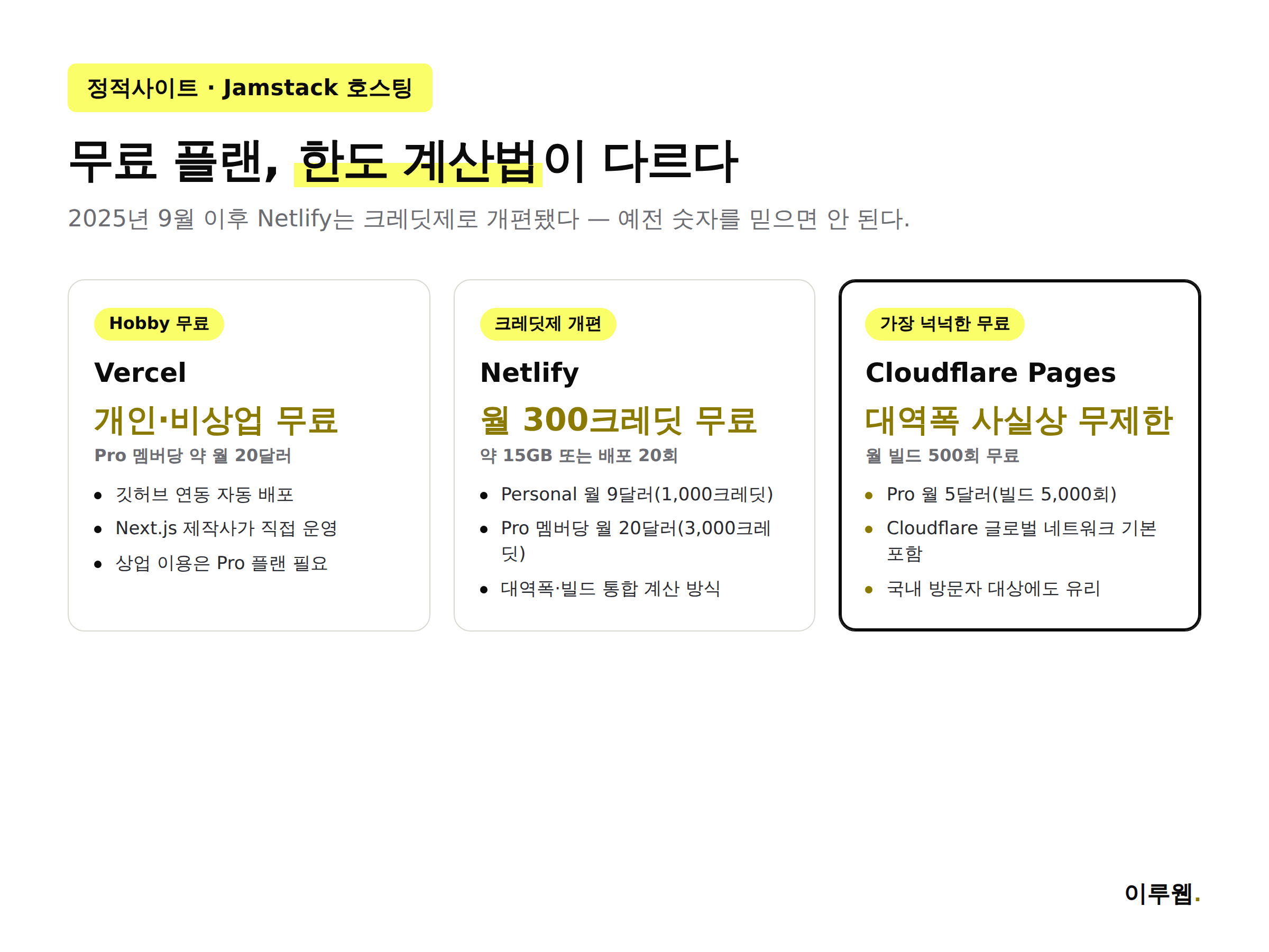 Vercel Netlify Cloudflare Pages 무료 플랜 비교 인포그래픽