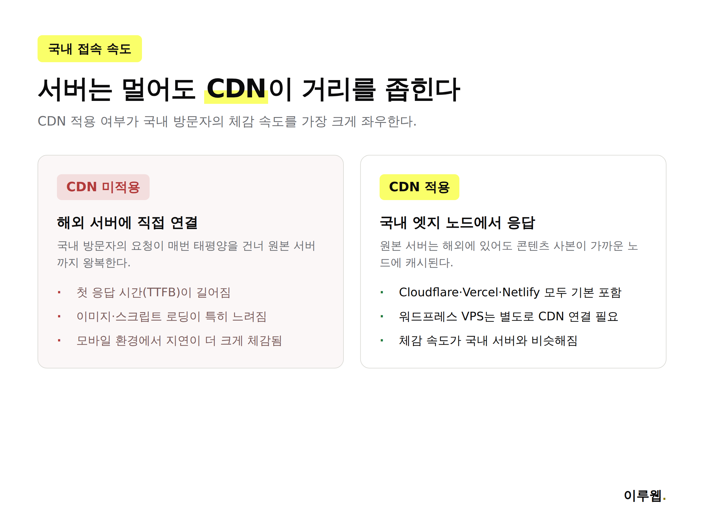 CDN 적용 전후 국내 접속 속도 비교 인포그래픽