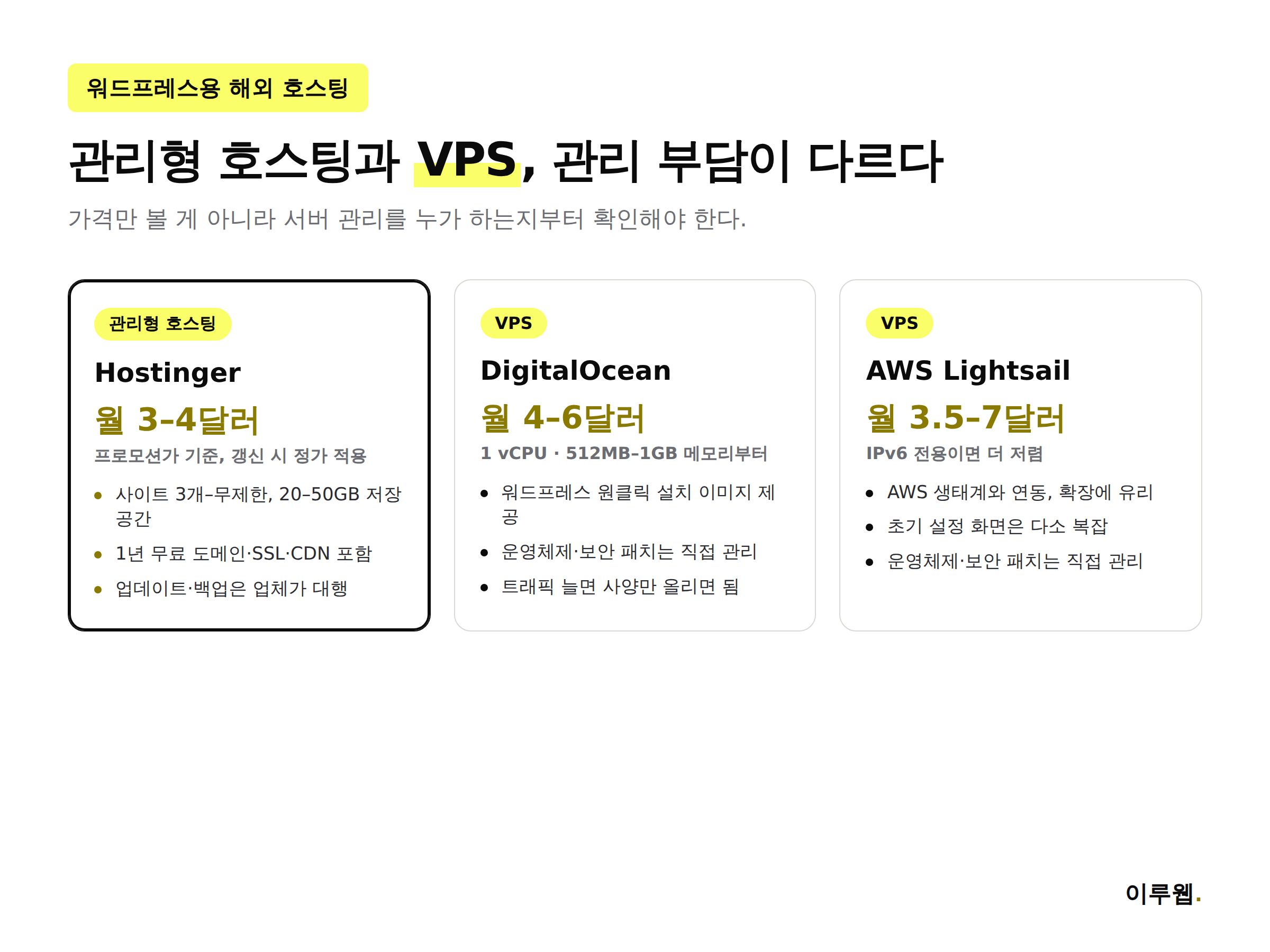 워드프레스용 해외 호스팅 3사 가격 비교 인포그래픽