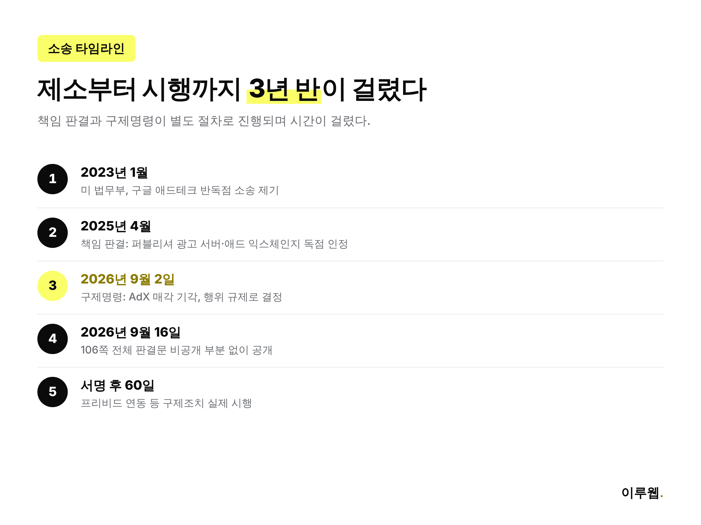 구글 애드테크 반독점 소송 제소부터 구제조치 시행까지 타임라인을 정리한 인포그래픽
