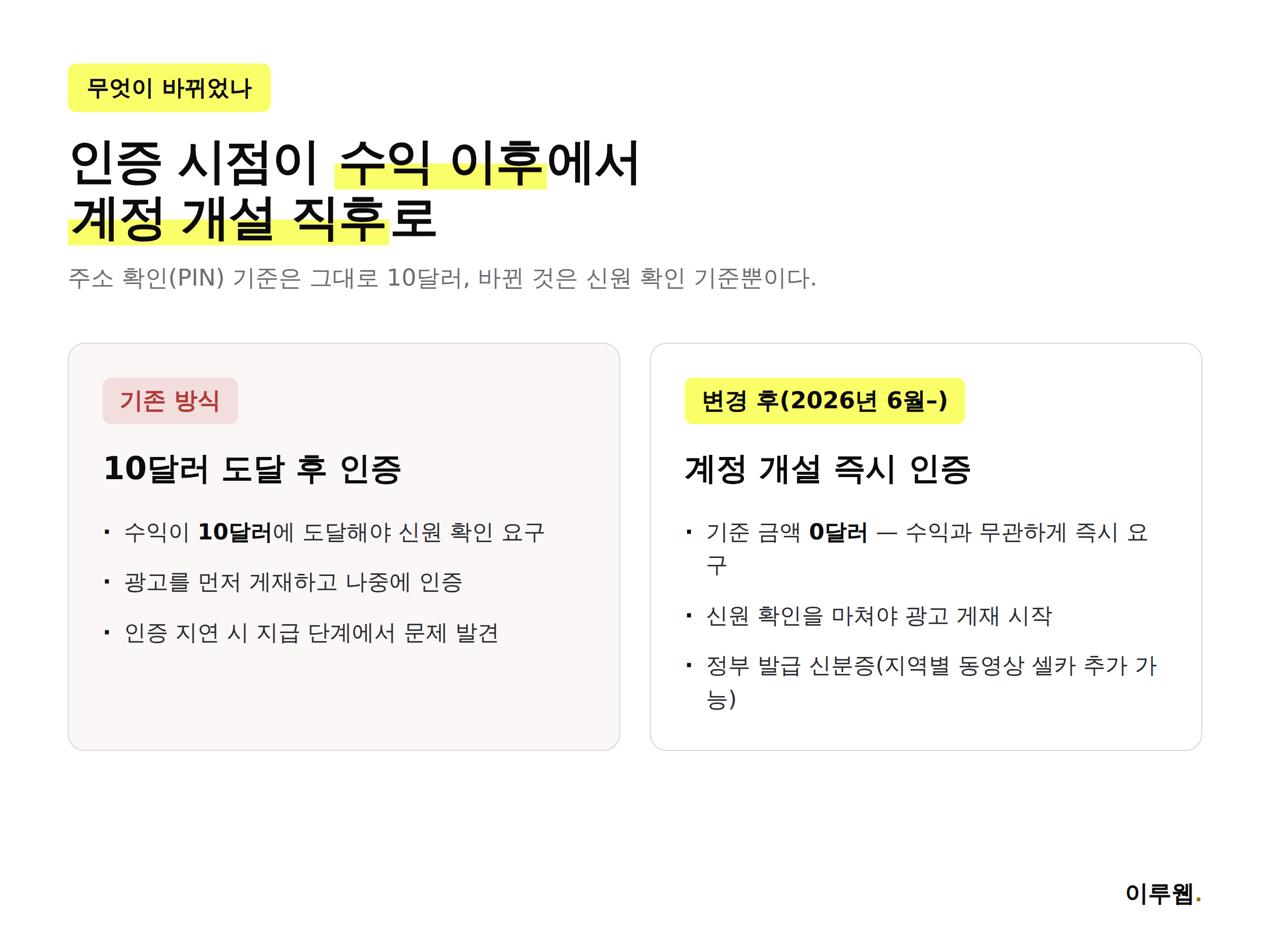 구글 애드센스 본인 인증 기준이 기존 10달러 도달 후에서 계정 개설 즉시 0달러로 바뀐 변화를 비교한 인포그래픽