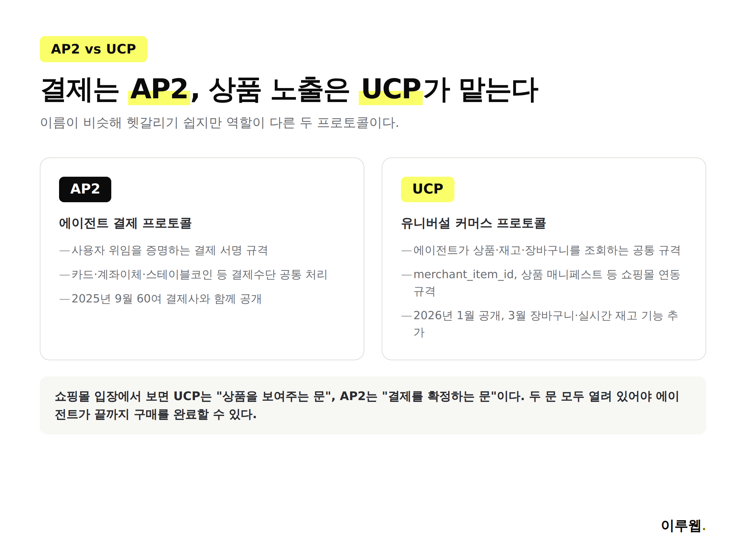AP2와 UCP의 역할 차이를 비교하는 인포그래픽