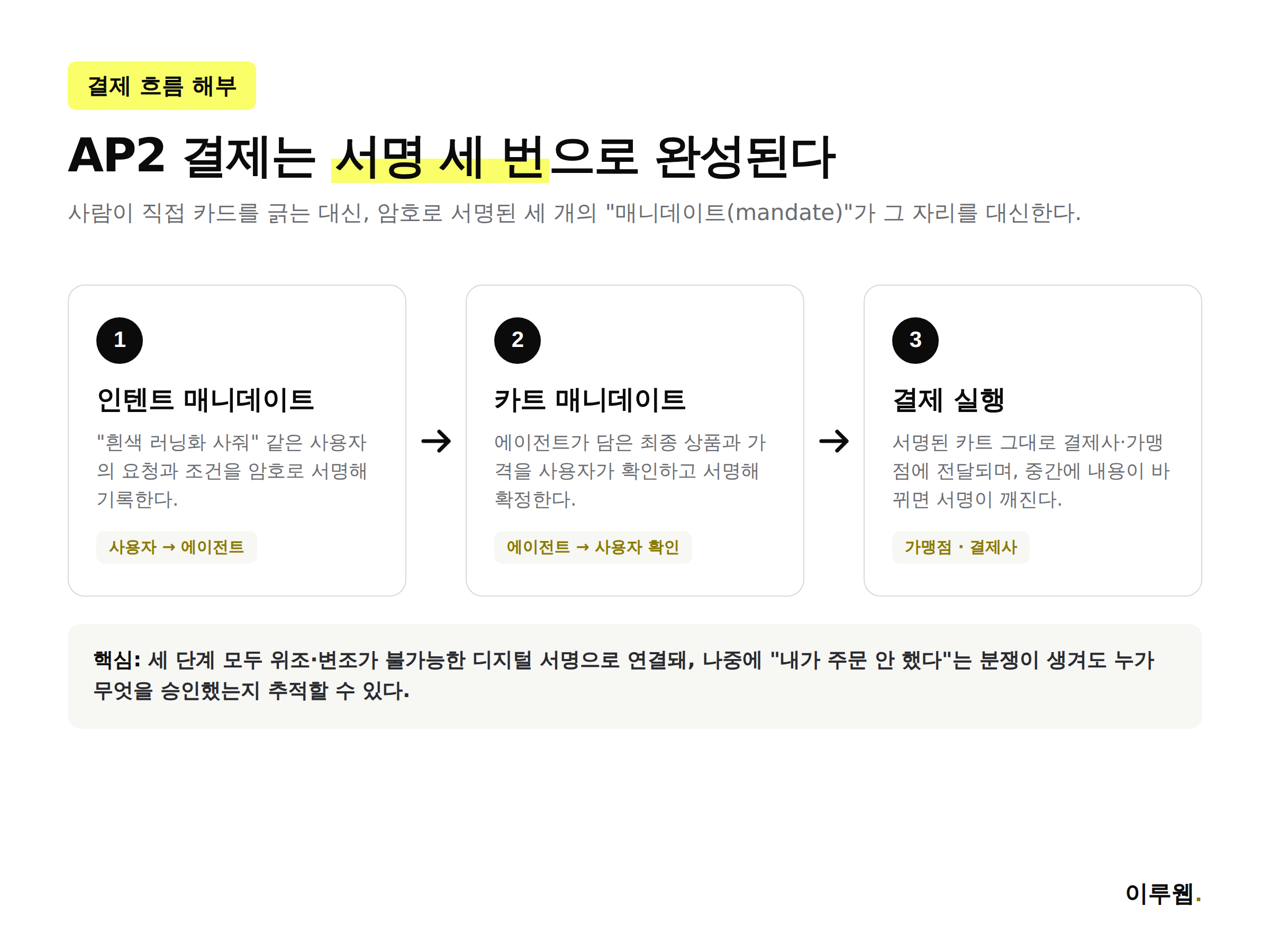 AP2 결제 흐름을 인텐트 매니데이트, 카트 매니데이트, 결제 실행 세 단계로 보여주는 인포그래픽