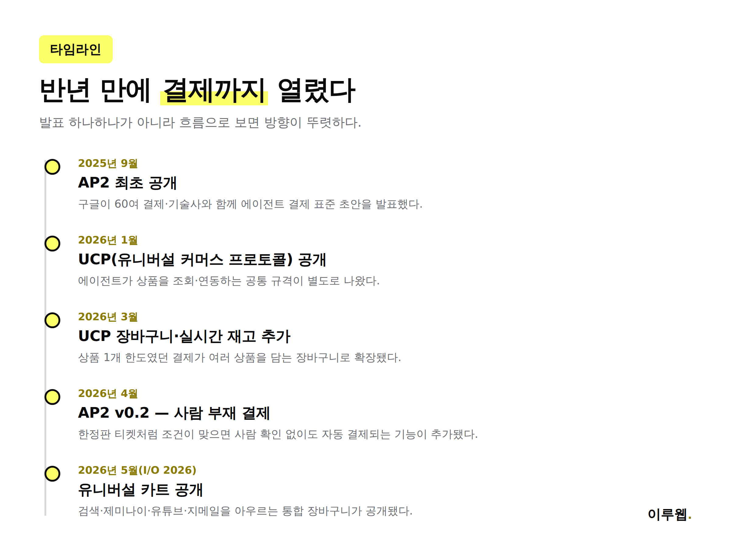 AP2와 UCP 발표 타임라인을 2025년 9월부터 2026년 5월까지 정리한 인포그래픽