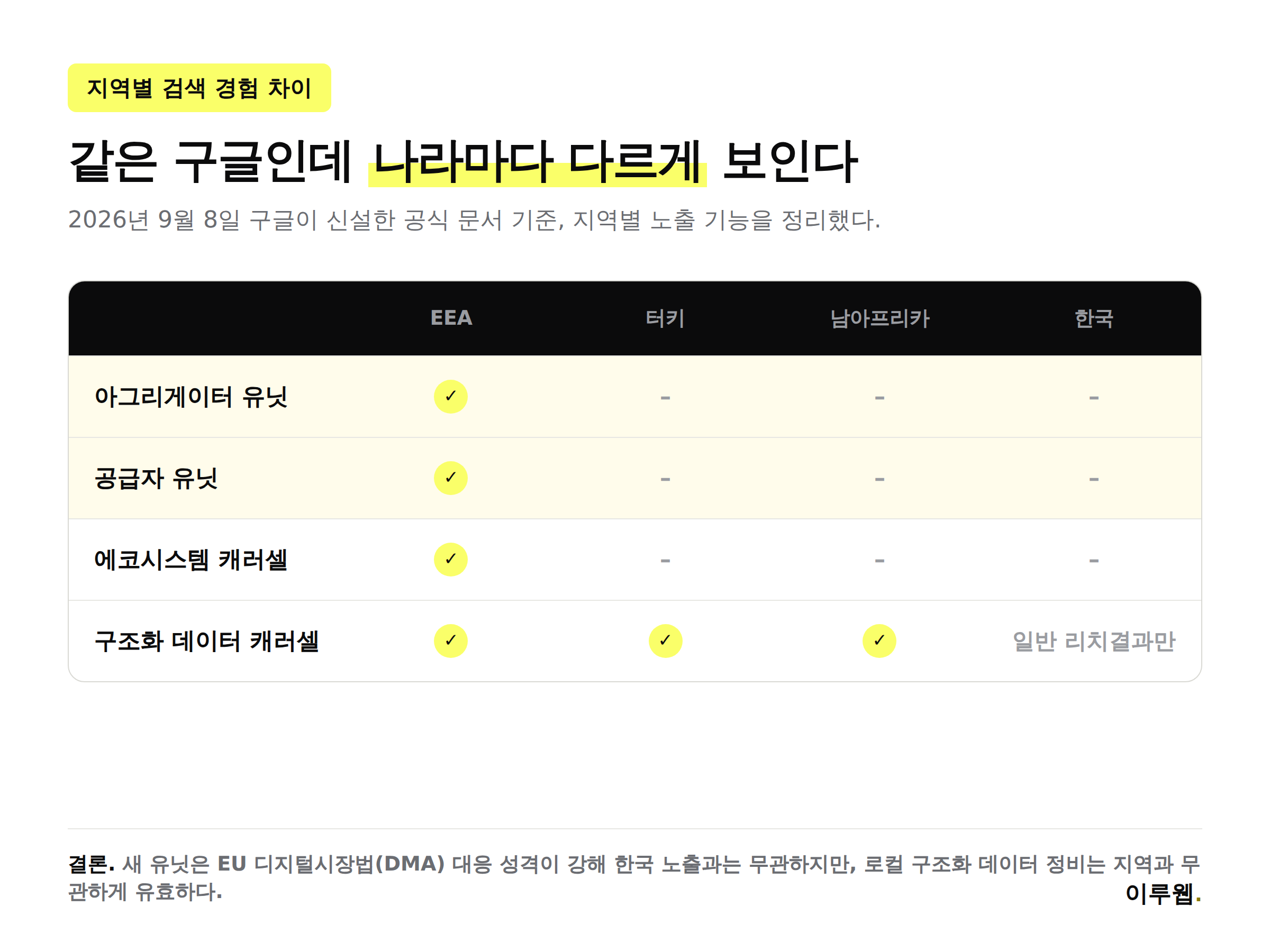아그리게이터 유닛, 공급자 유닛, 에코시스템 캐러셀, 구조화 데이터 캐러셀이 EEA·터키·남아프리카·한국에서 각각 어떻게 다르게 노출되는지 비교한 인포그래픽