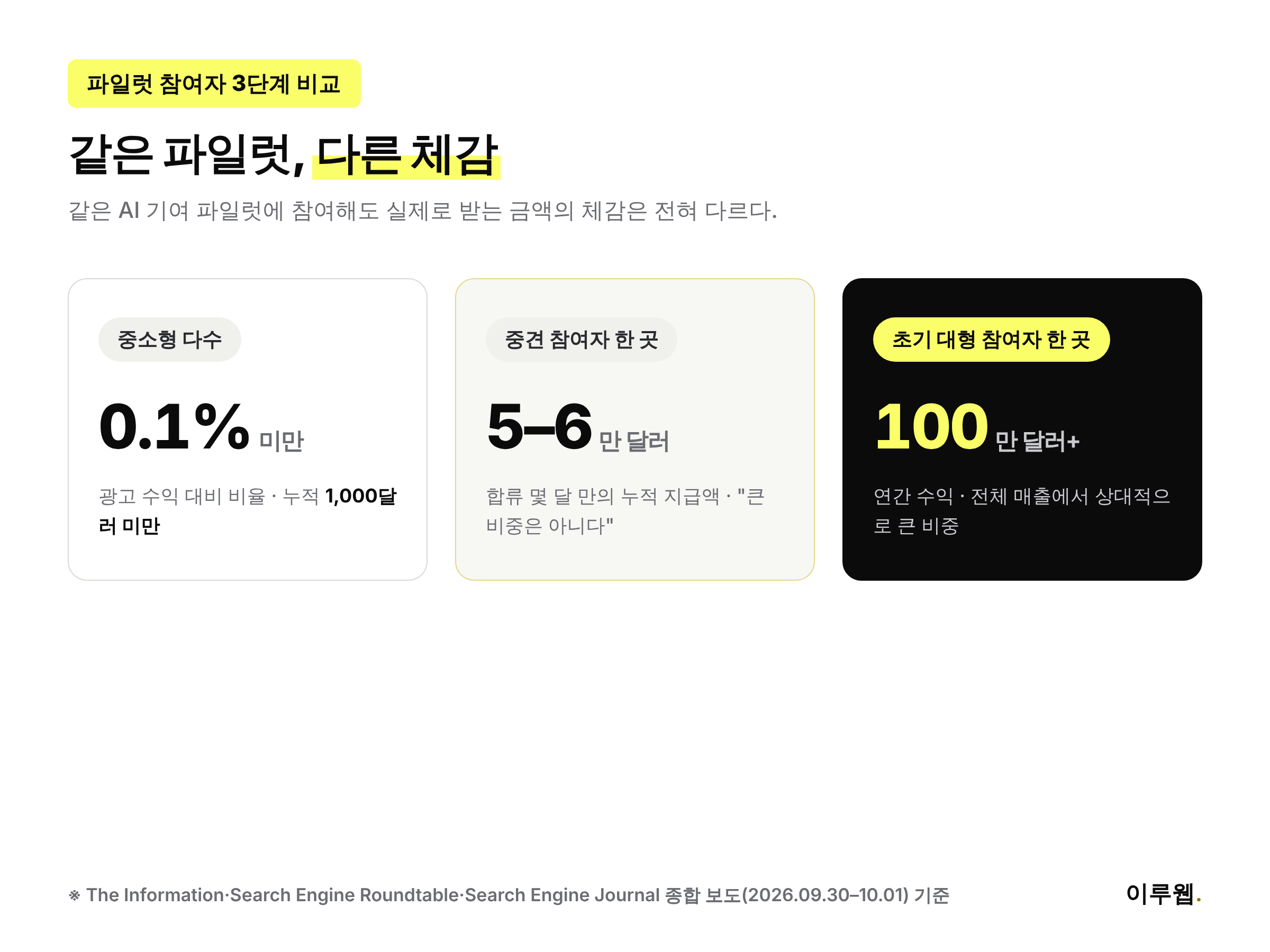 구글 AI 기여 파일럿 참여자를 지급액 기준 세 단계로 비교한 인포그래픽