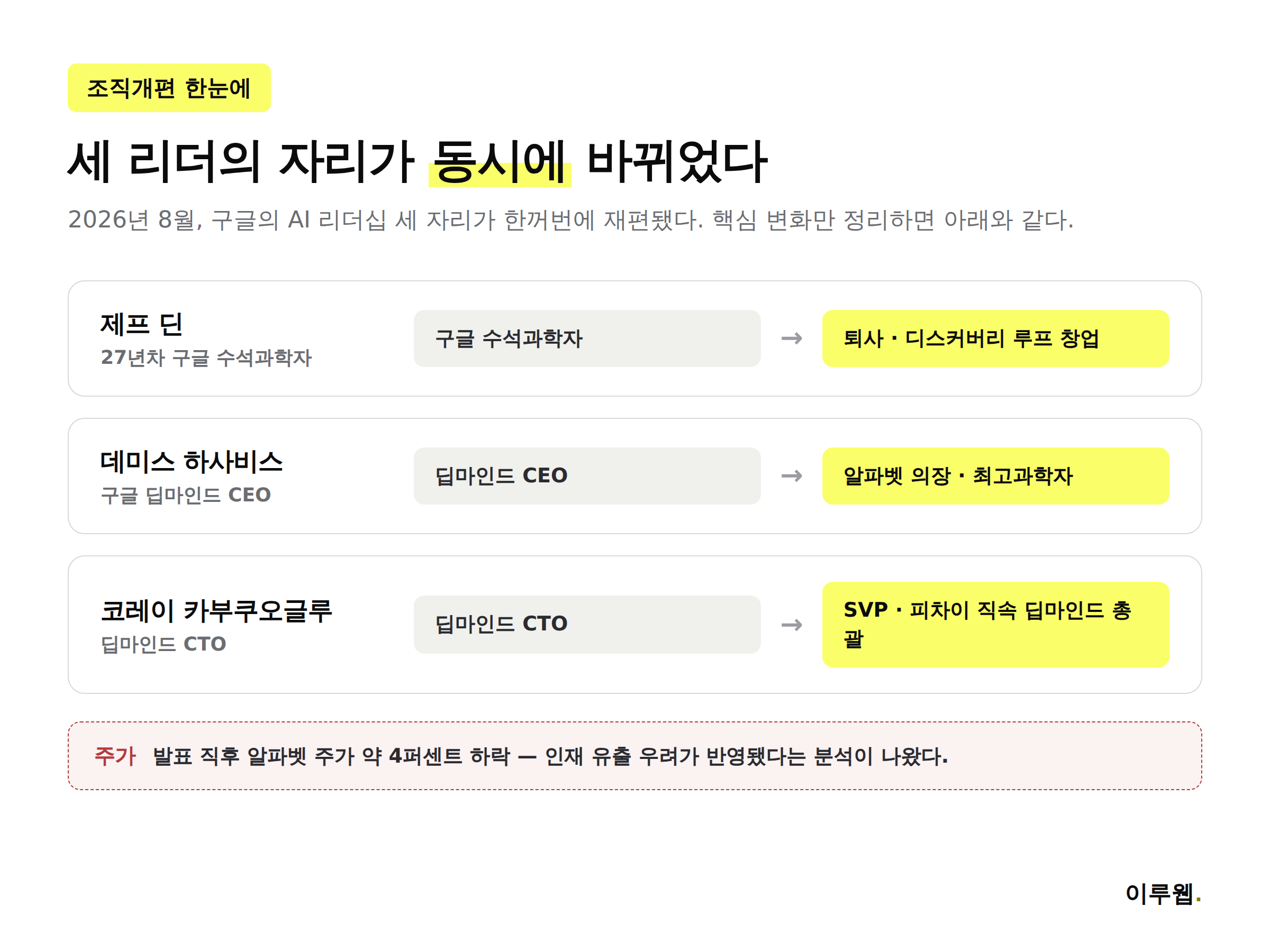 제프 딘, 데미스 하사비스, 코레이 카부쿠오글루의 직책 변화를 이전과 이후로 비교한 인포그래픽