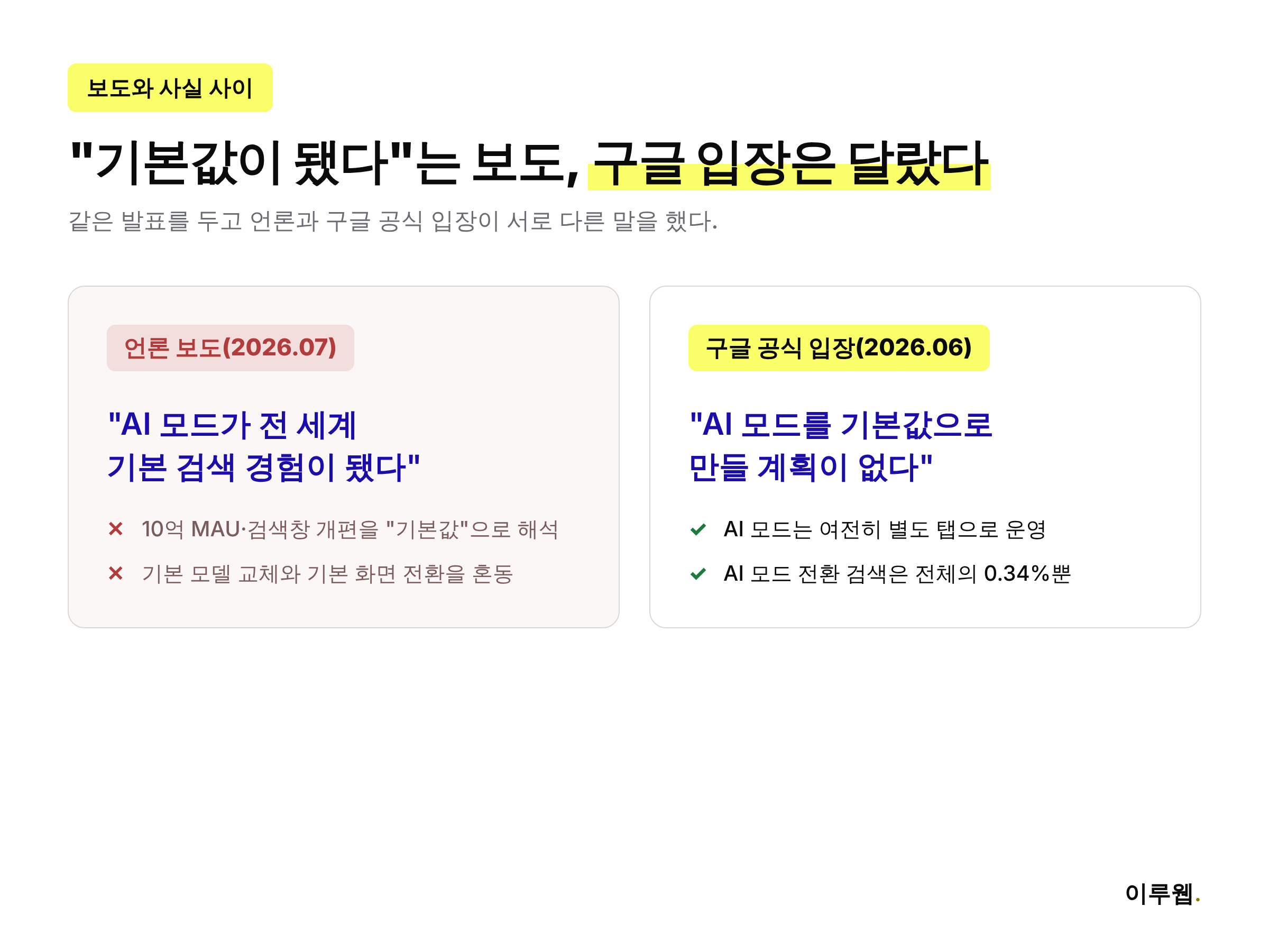 AI 모드가 메인 검색 기본값이 됐다는 언론 보도와 구글 공식 입장을 비교한 인포그래픽