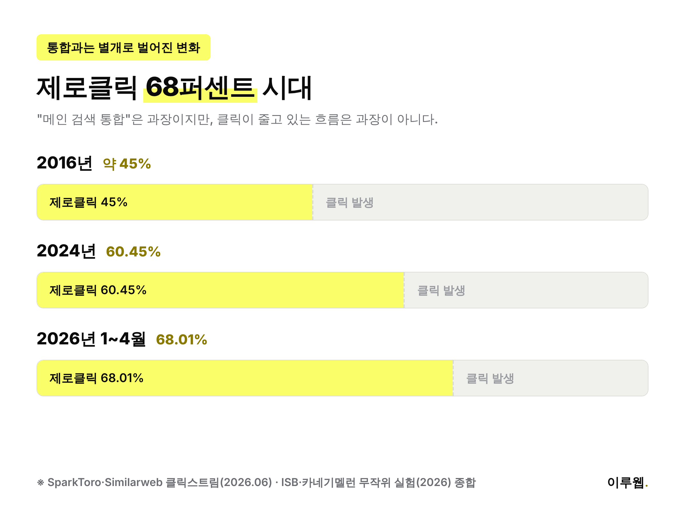 제로클릭 비율과 AI 오버뷰 클릭률 하락 등 주요 통계를 정리한 인포그래픽