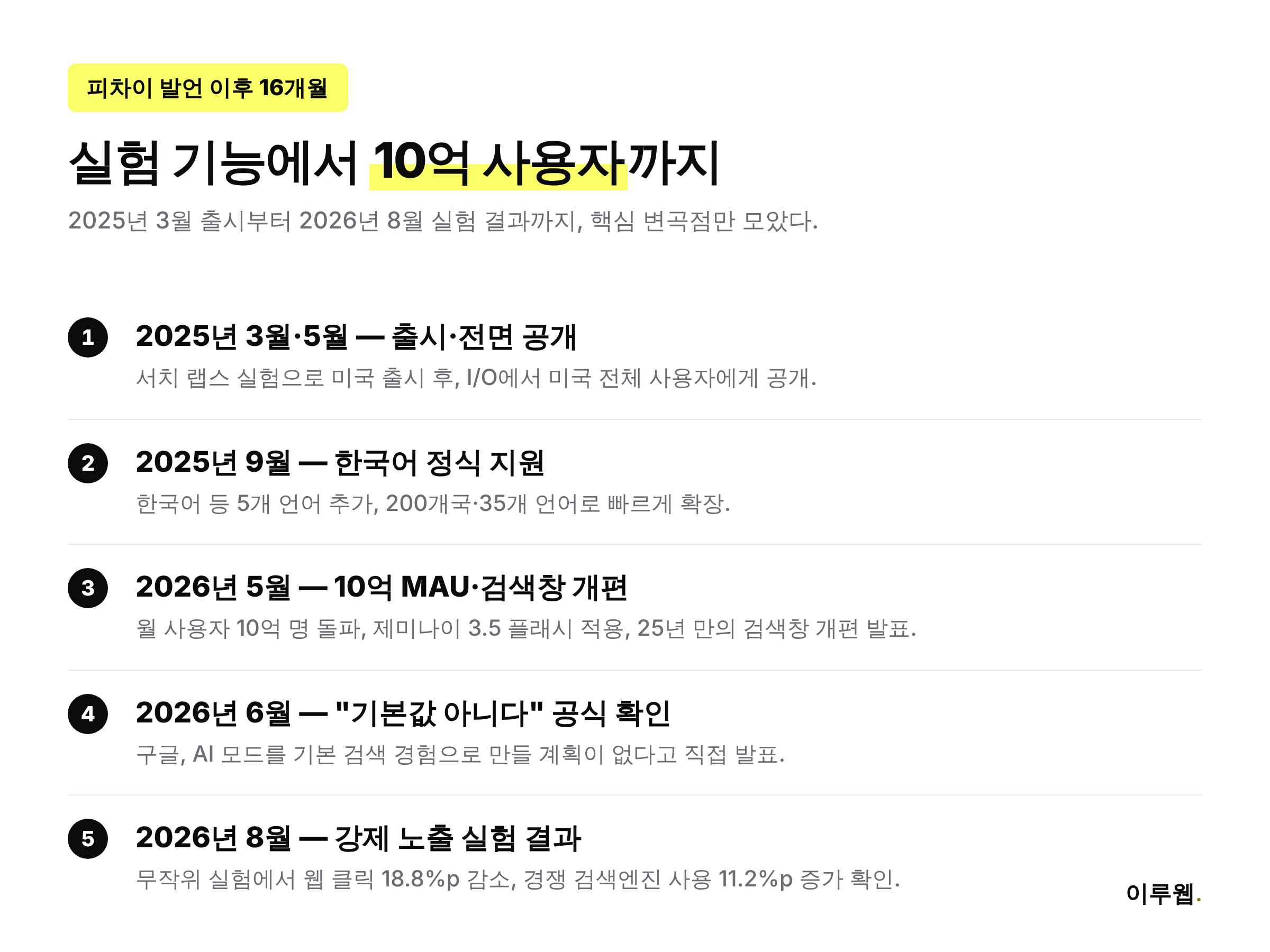 2025년 3월부터 2026년 8월까지 구글 AI 모드 확장 타임라인 인포그래픽