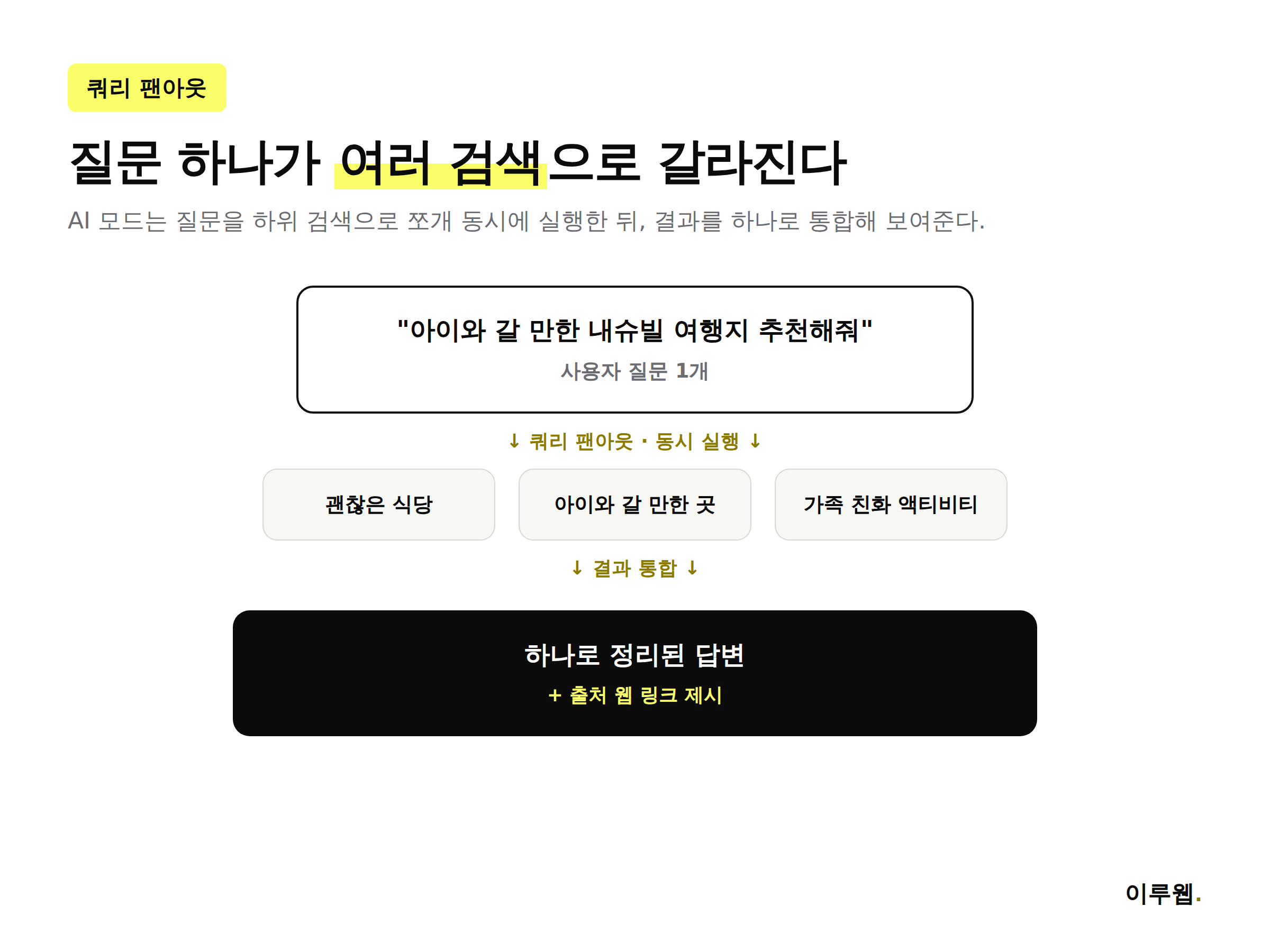 구글 AI 모드의 쿼리 팬아웃이 하나의 질문을 여러 하위 검색으로 나눠 통합 답변을 만드는 과정을 보여주는 인포그래픽
