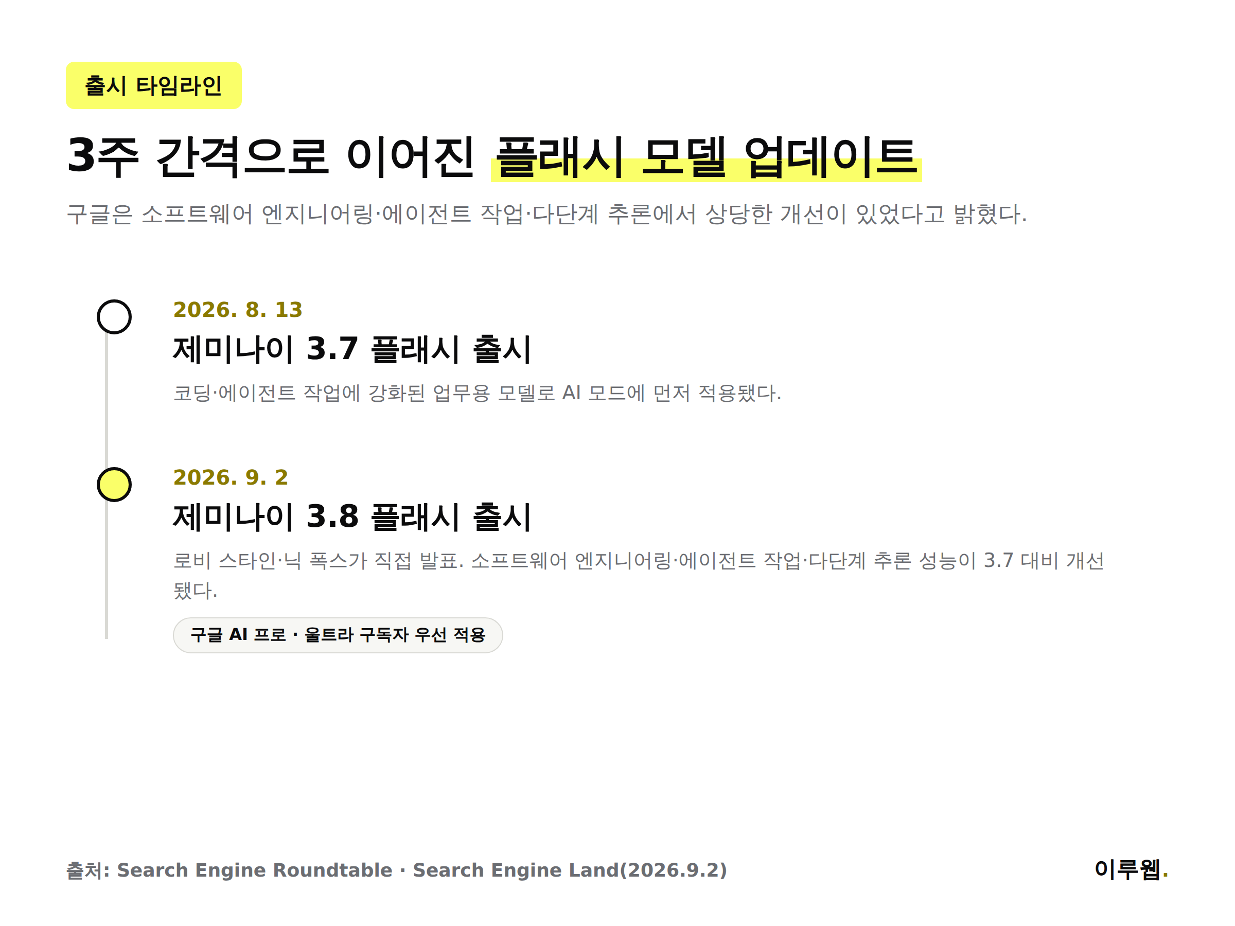 제미나이 3.7 플래시에서 3.8 플래시로 이어진 출시 타임라인 인포그래픽