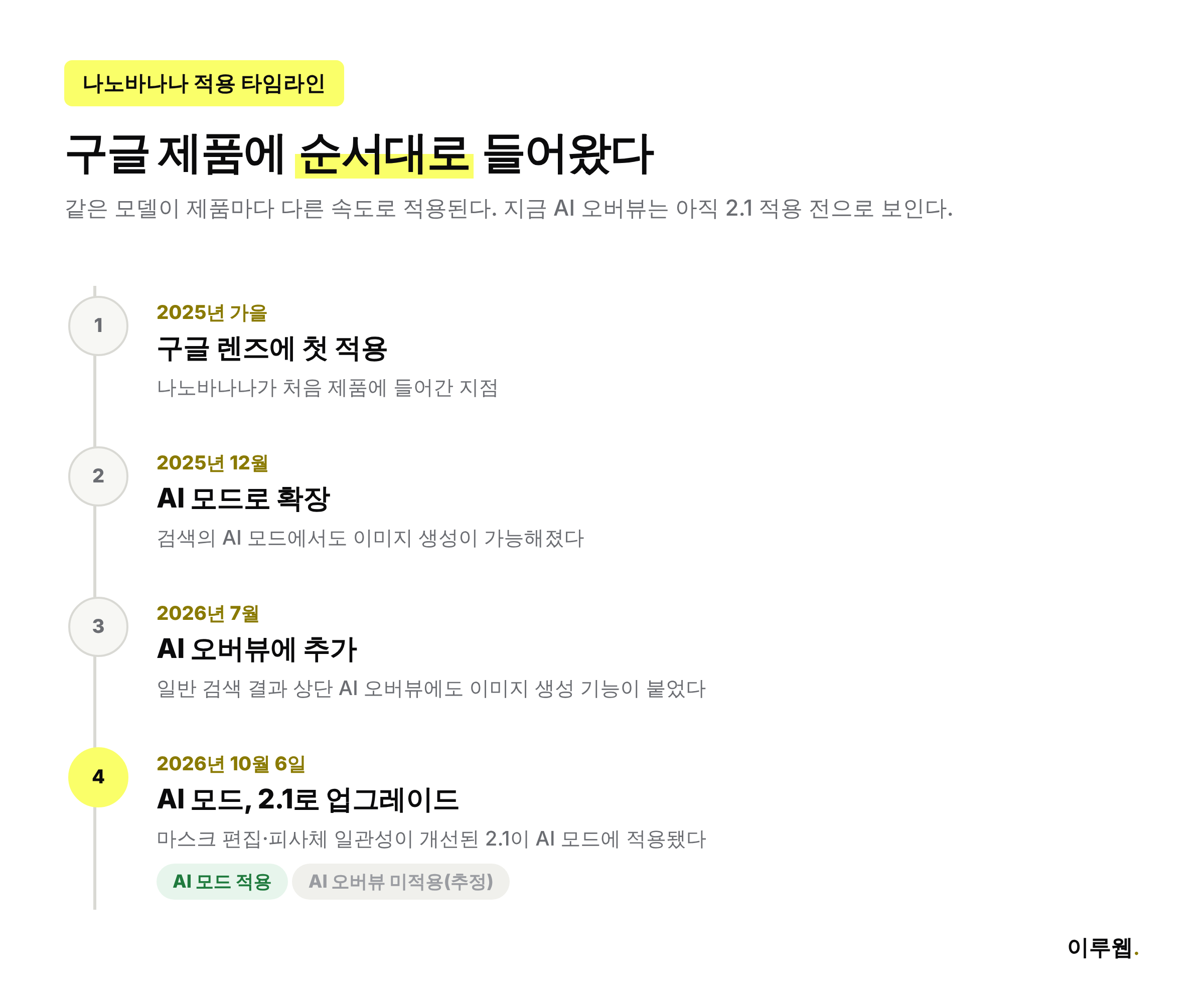나노바나나가 구글 렌즈, AI 모드, AI 오버뷰 순서로 적용된 타임라인과 2.1의 AI 모드 적용 현황을 보여주는 인포그래픽