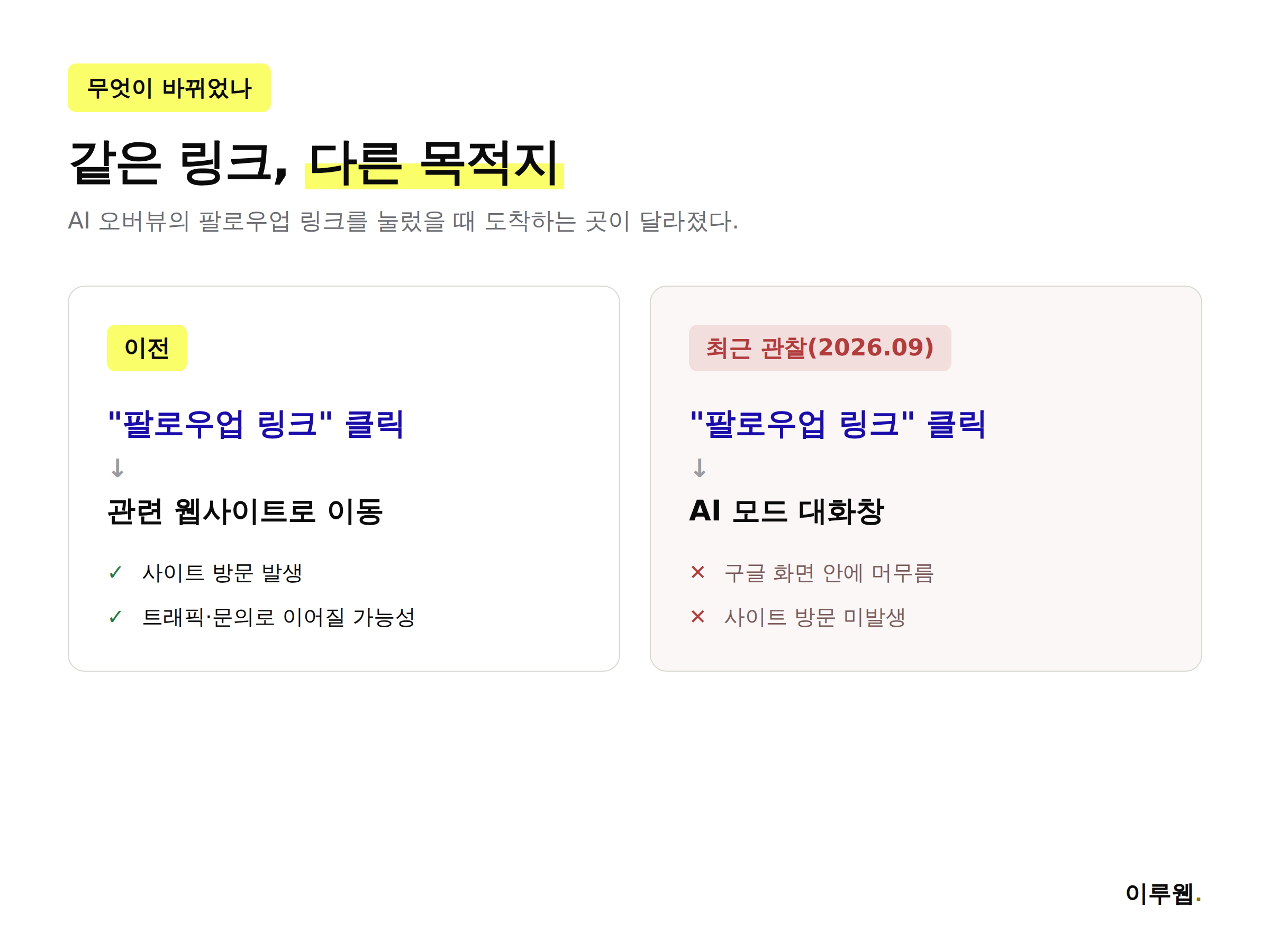 AI 오버뷰 팔로우업 링크가 웹사이트와 AI 모드 중 어디로 연결되는지 비교한 인포그래픽