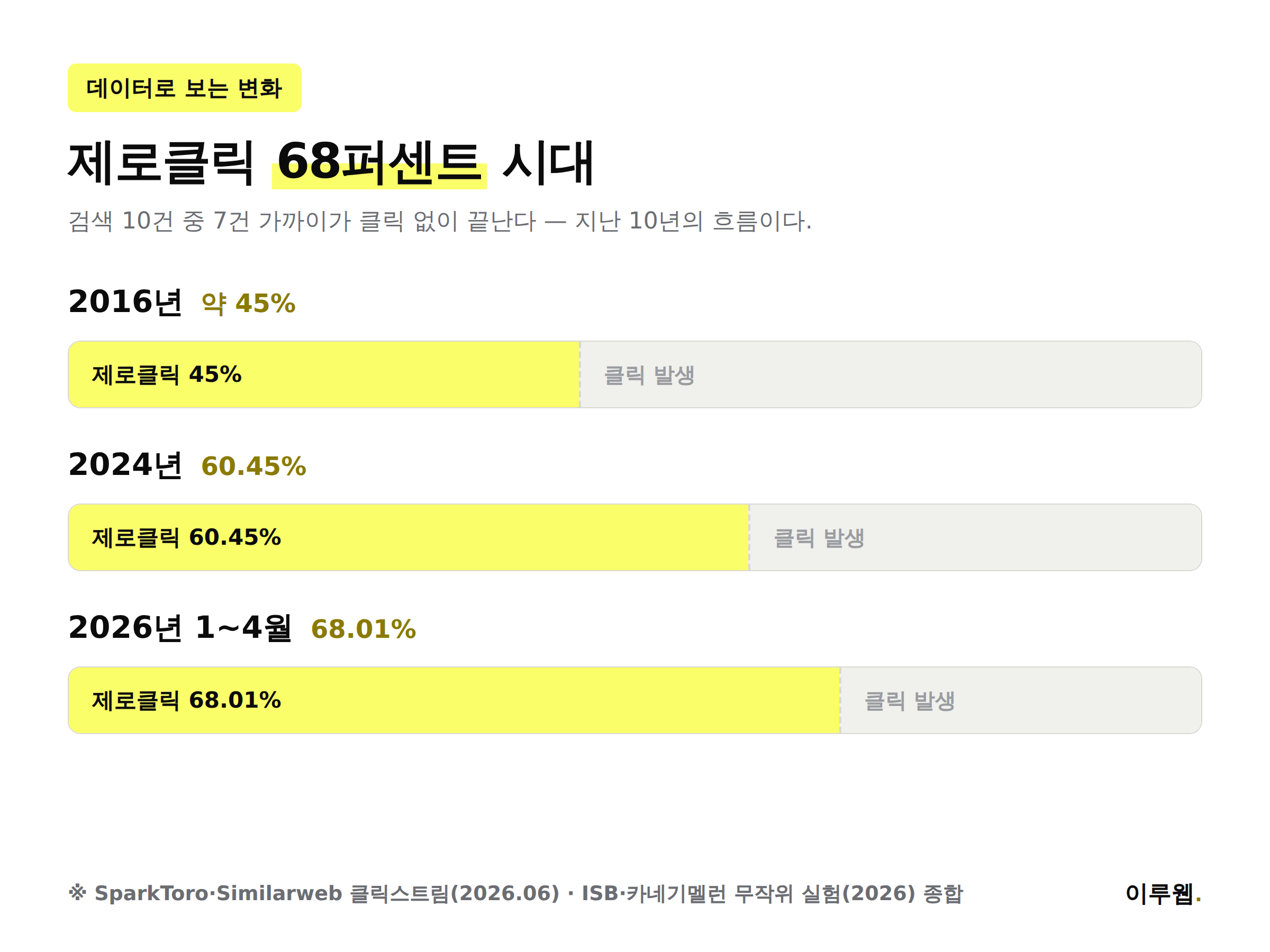 구글 AI 오버뷰와 제로클릭 검색 비율 변화를 보여주는 데이터 인포그래픽