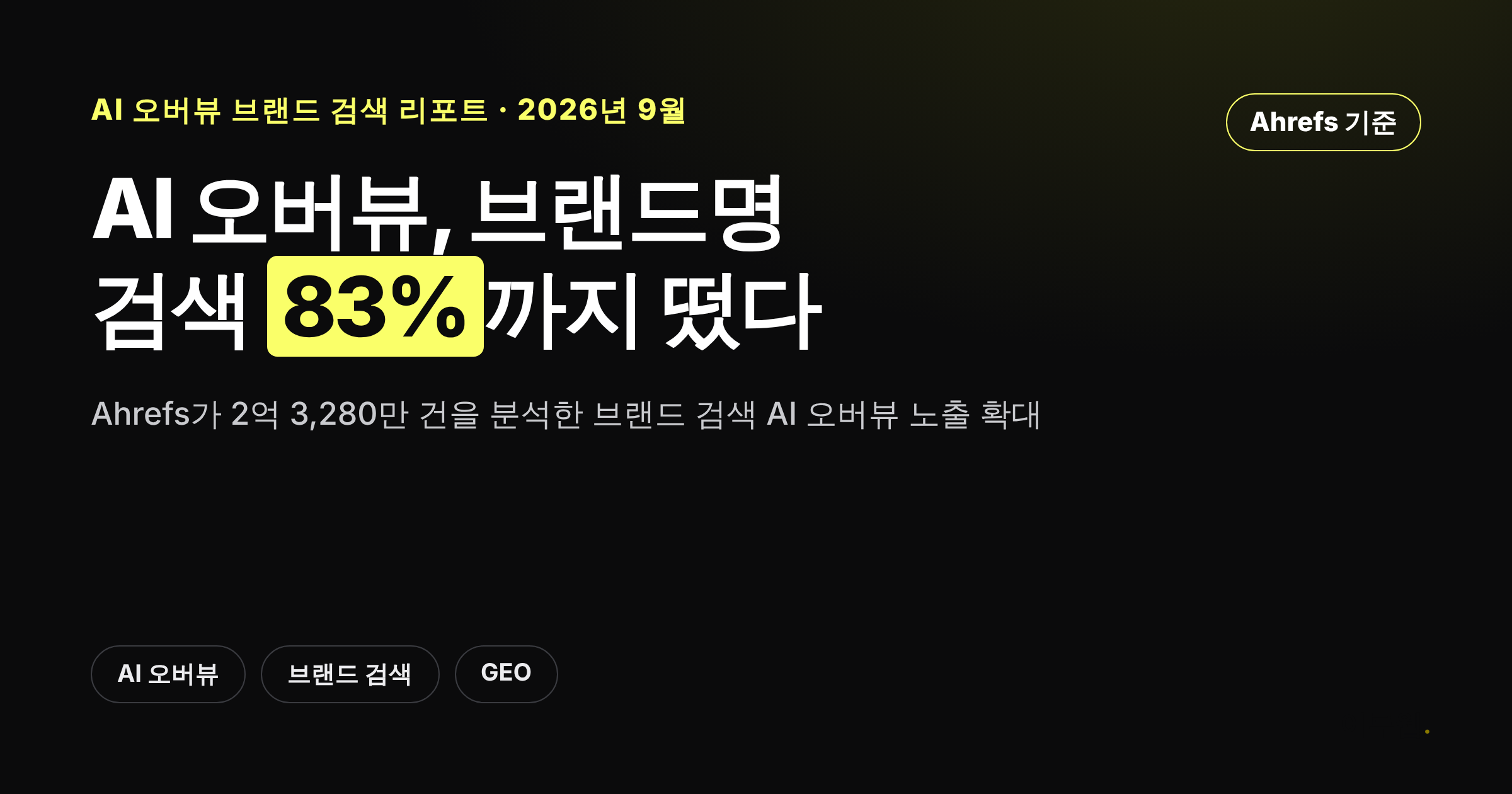 구글 AI 오버뷰가 브랜드명 검색에서 83퍼센트까지 노출을 넓힌 최신 수치를 정리한 카드뉴스 커버