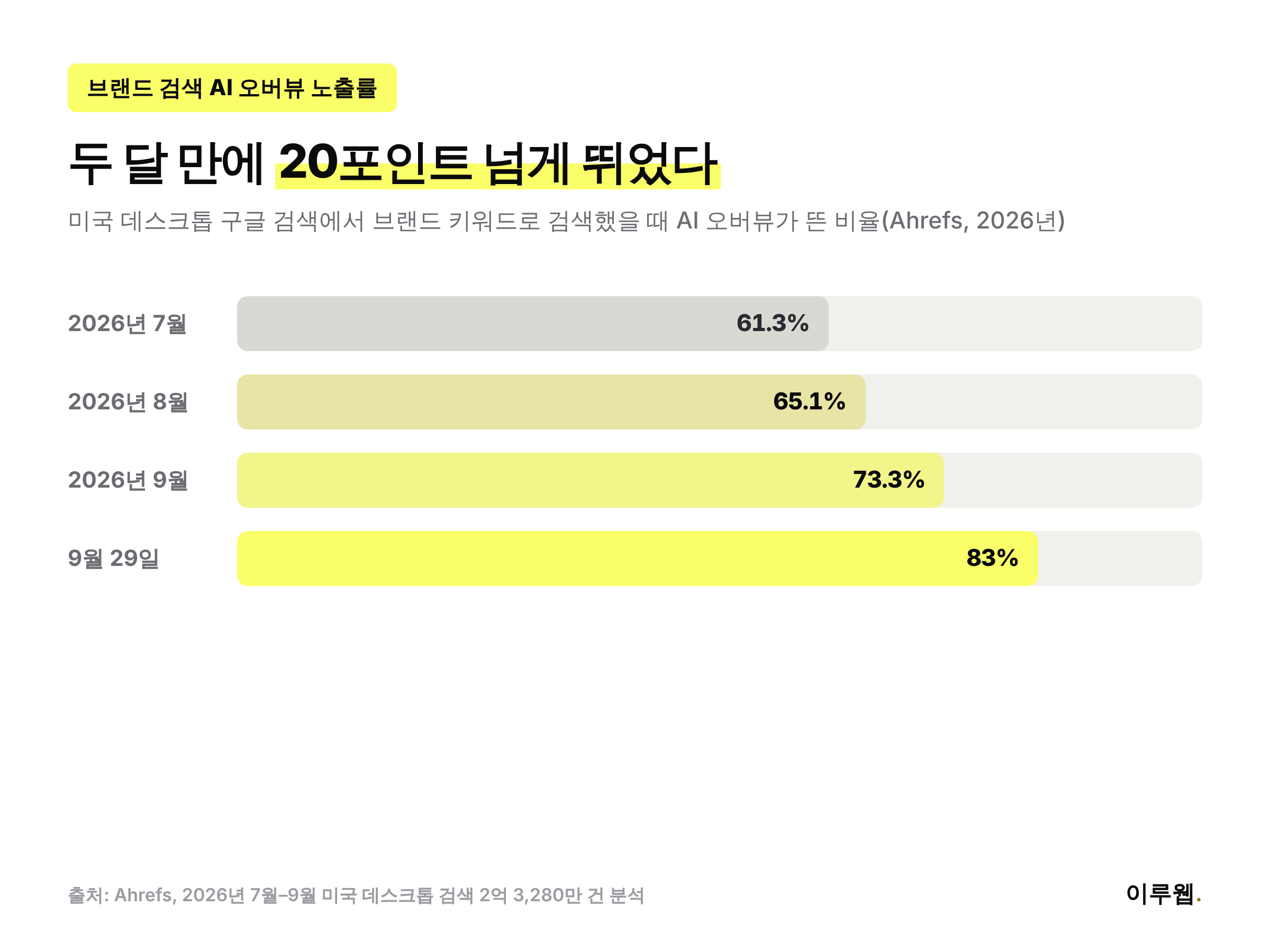 2026년 7월부터 9월 29일까지 브랜드 검색 AI 오버뷰 노출률이 61.3퍼센트에서 83퍼센트로 상승한 추이를 보여주는 인포그래픽