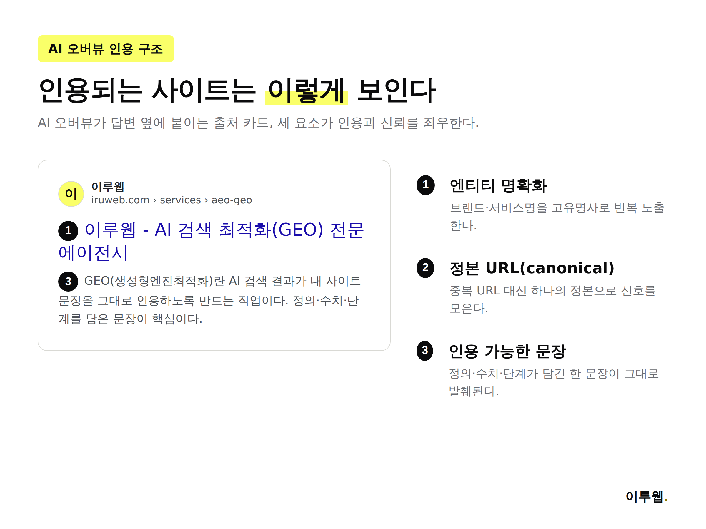 AI 오버뷰에 인용되는 사이트의 세 가지 조건인 엔티티 명확화, 정본 URL, 인용 가능한 문장을 정리한 인포그래픽