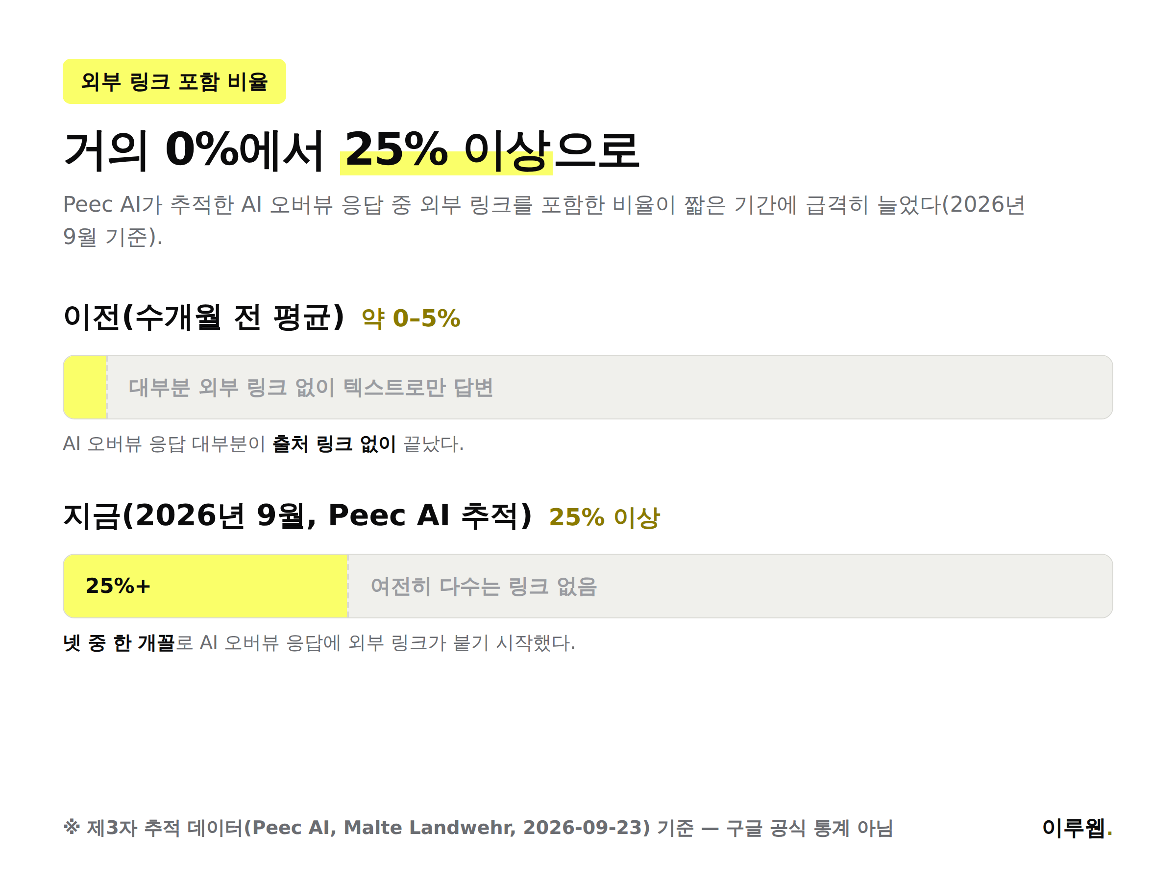 구글 AI 오버뷰 외부 링크 포함 비율이 거의 0퍼센트에서 25퍼센트 이상으로 늘어난 변화를 보여주는 막대그래프 인포그래픽