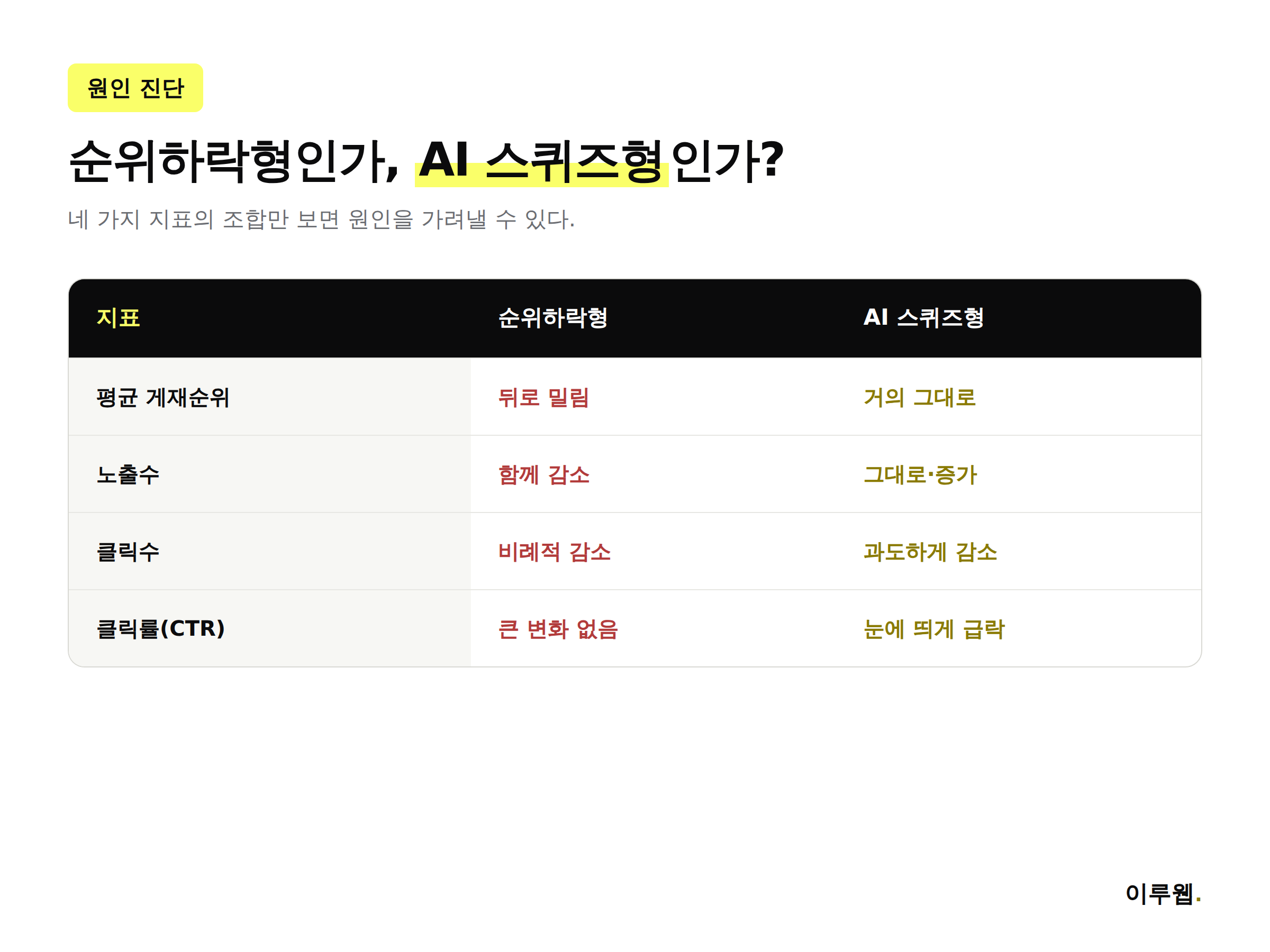 순위하락형 트래픽 감소와 AI 스퀴즈형 트래픽 감소를 구글 서치 콘솔 지표로 구분하는 방법을 보여주는 인포그래픽