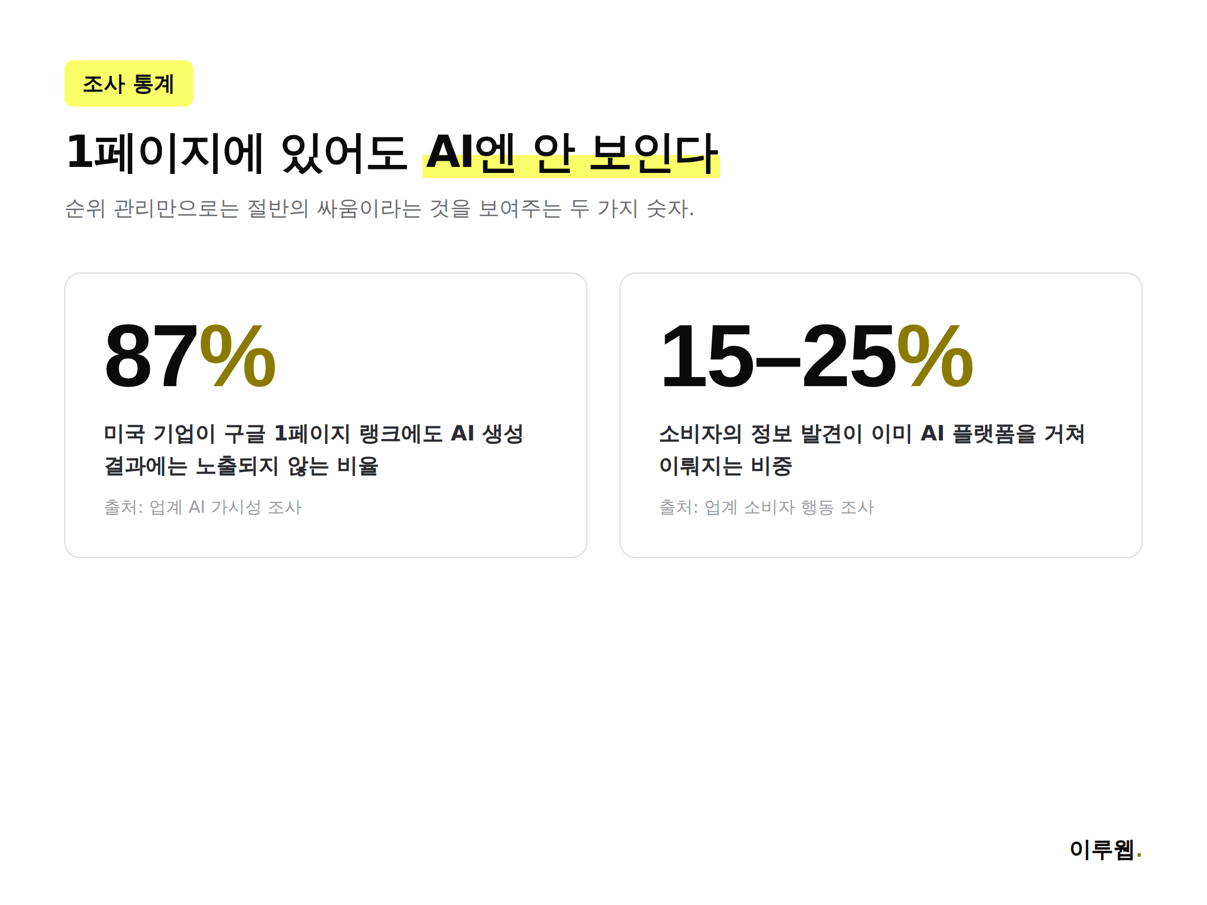 구글 1페이지 랭크에도 AI 생성 결과에 노출되지 않는 기업 비율과 AI 플랫폼을 통한 소비자 발견 비중을 보여주는 통계 인포그래픽