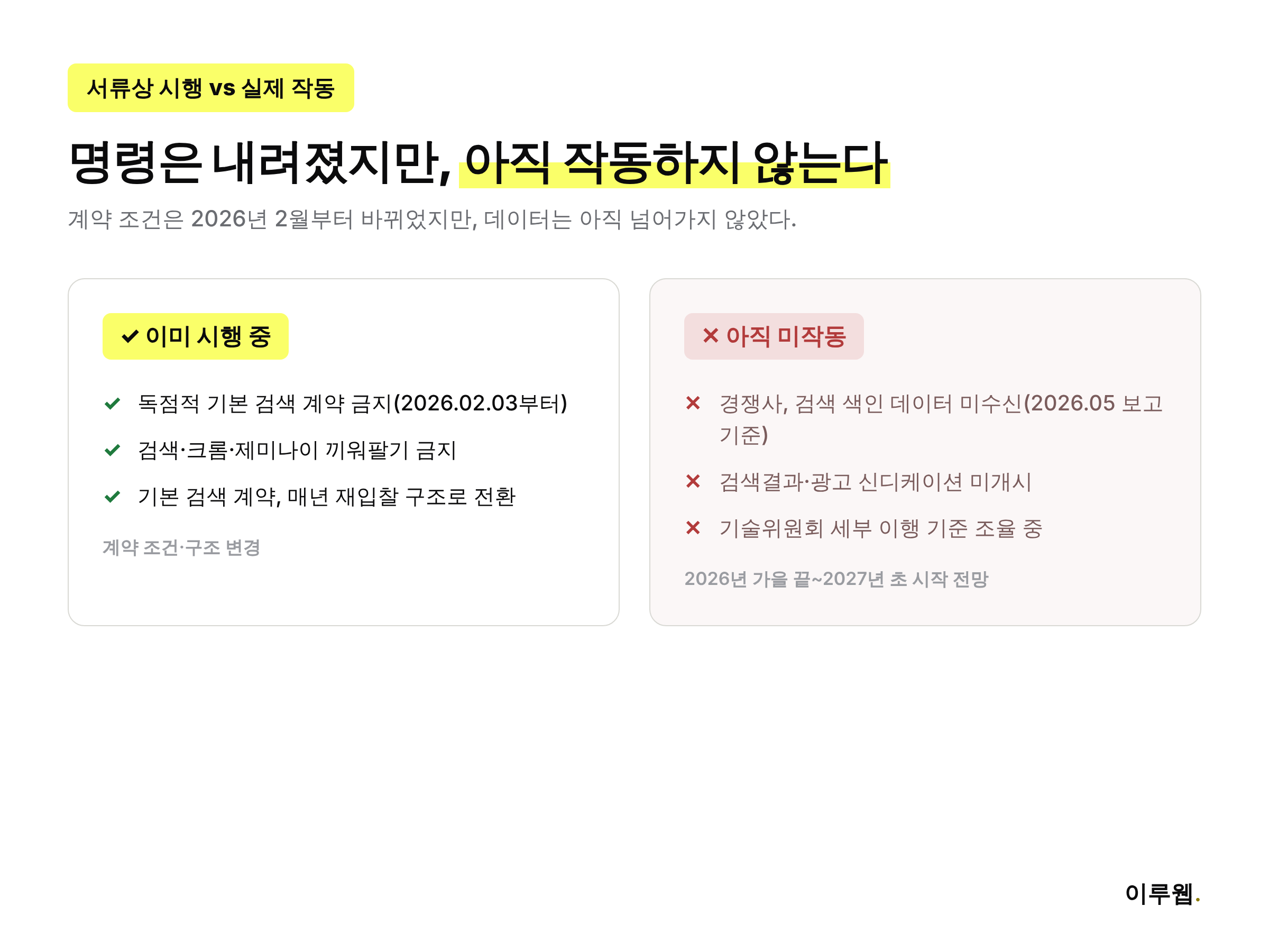 구글 반독점 구제명령이 서류상 시행된 항목과 실제로 아직 작동하지 않는 항목을 비교한 인포그래픽