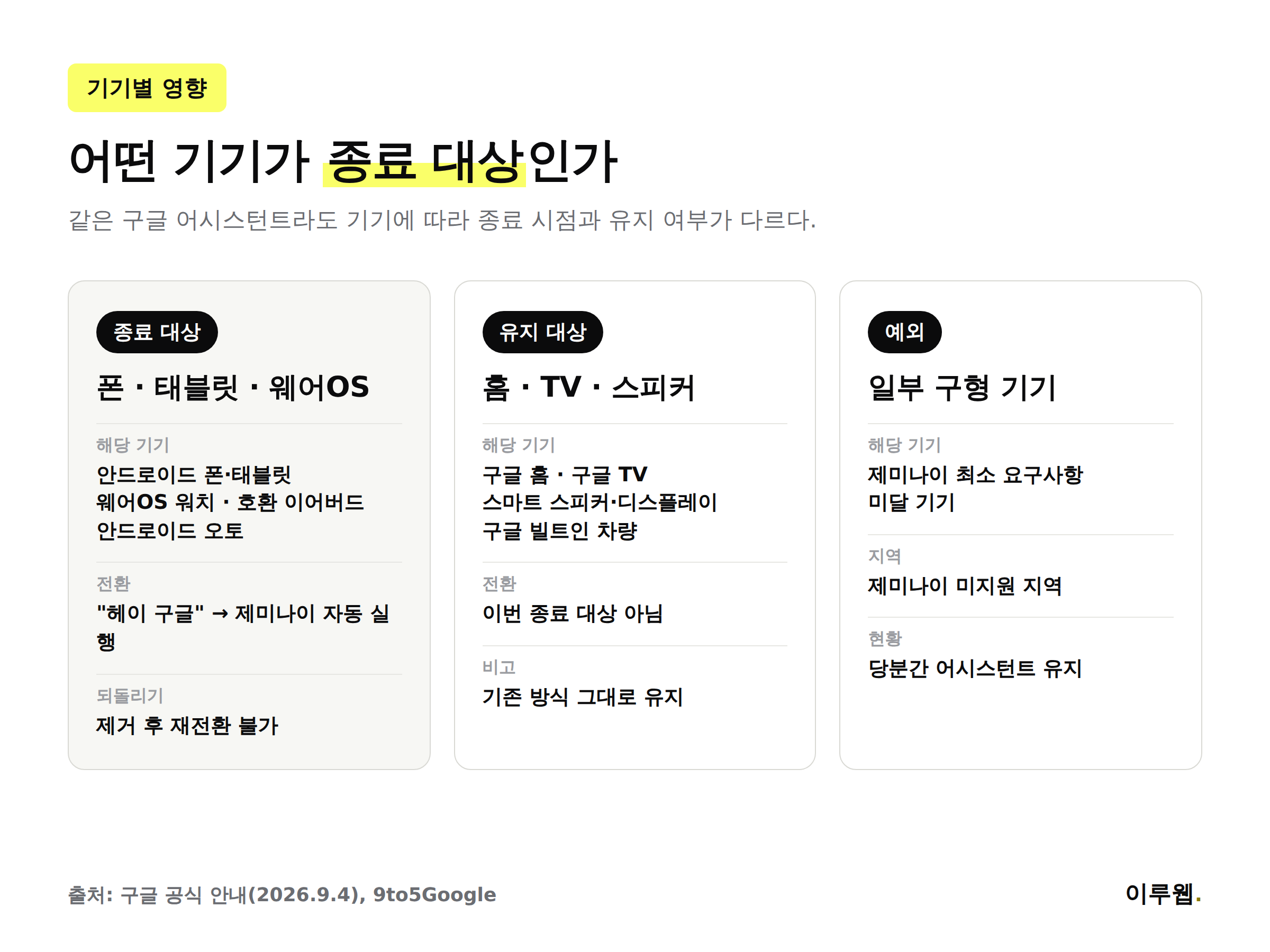 구글 어시스턴트 종료로 영향받는 기기와 유지되는 기기를 비교한 인포그래픽